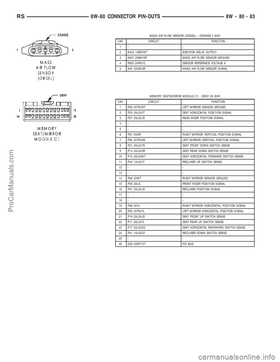 DODGE TOWN AND COUNTRY 2002  Service Manual MASS AIR FLOW SENSOR (DIESEL) - ORANGE 5 WAY
CAV CIRCUIT FUNCTION
1- -
2 K342 16BR/WT ECM/PCM RELAY OUTPUT
3 K957 20BK/OR MASS AIR FLOW SENSOR GROUND
4 F855 20PK/YL SENSOR REFERENCE VOLTAGE A
5 K55 20