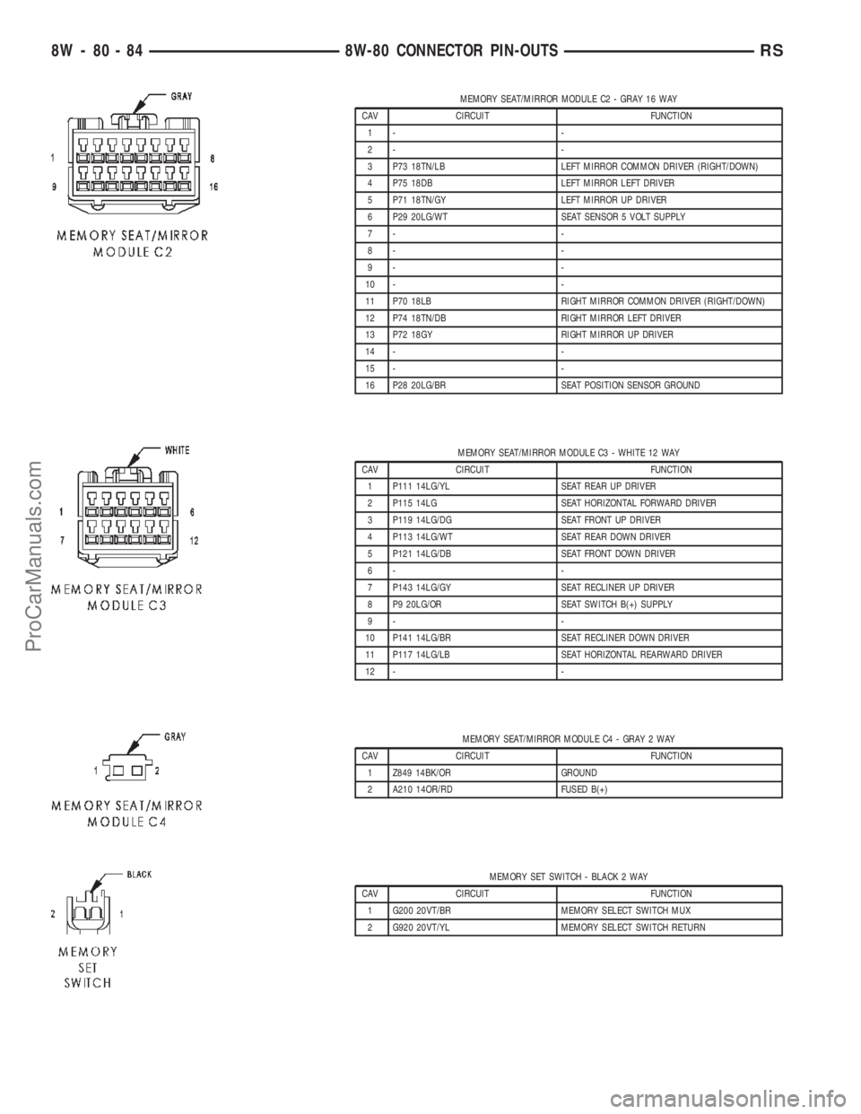 DODGE TOWN AND COUNTRY 2002  Service Manual MEMORY SEAT/MIRROR MODULE C2 - GRAY 16 WAY
CAV CIRCUIT FUNCTION
1- -
2- -
3 P73 18TN/LB LEFT MIRROR COMMON DRIVER (RIGHT/DOWN)
4 P75 18DB LEFT MIRROR LEFT DRIVER
5 P71 18TN/GY LEFT MIRROR UP DRIVER
6 