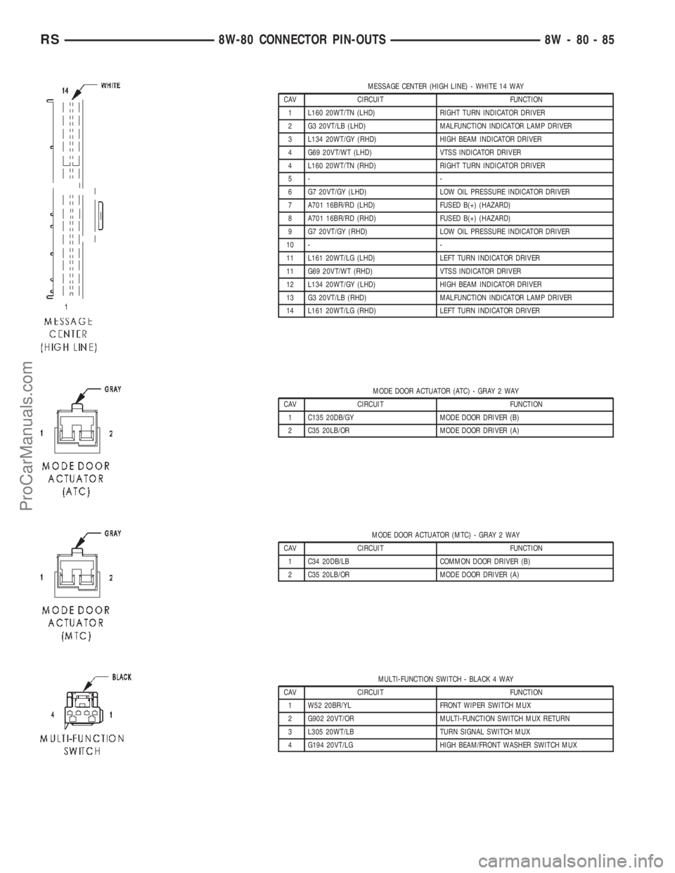 DODGE TOWN AND COUNTRY 2002  Service Manual MESSAGE CENTER (HIGH LINE) - WHITE 14 WAY
CAV CIRCUIT FUNCTION
1 L160 20WT/TN (LHD) RIGHT TURN INDICATOR DRIVER
2 G3 20VT/LB (LHD) MALFUNCTION INDICATOR LAMP DRIVER
3 L134 20WT/GY (RHD) HIGH BEAM INDI