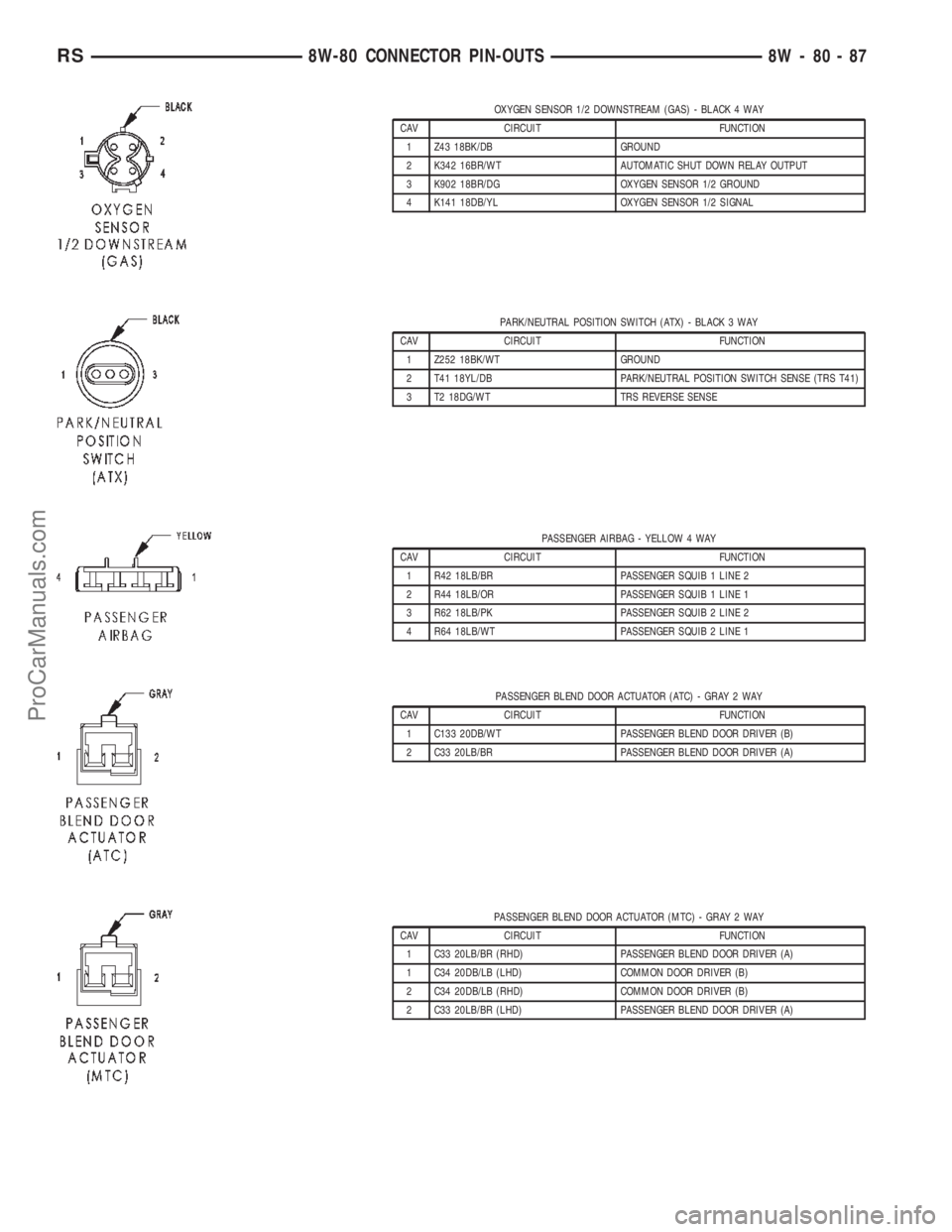 DODGE TOWN AND COUNTRY 2002  Service Manual OXYGEN SENSOR 1/2 DOWNSTREAM (GAS) - BLACK 4 WAY
CAV CIRCUIT FUNCTION
1 Z43 18BK/DB GROUND
2 K342 16BR/WT AUTOMATIC SHUT DOWN RELAY OUTPUT
3 K902 18BR/DG OXYGEN SENSOR 1/2 GROUND
4 K141 18DB/YL OXYGEN
