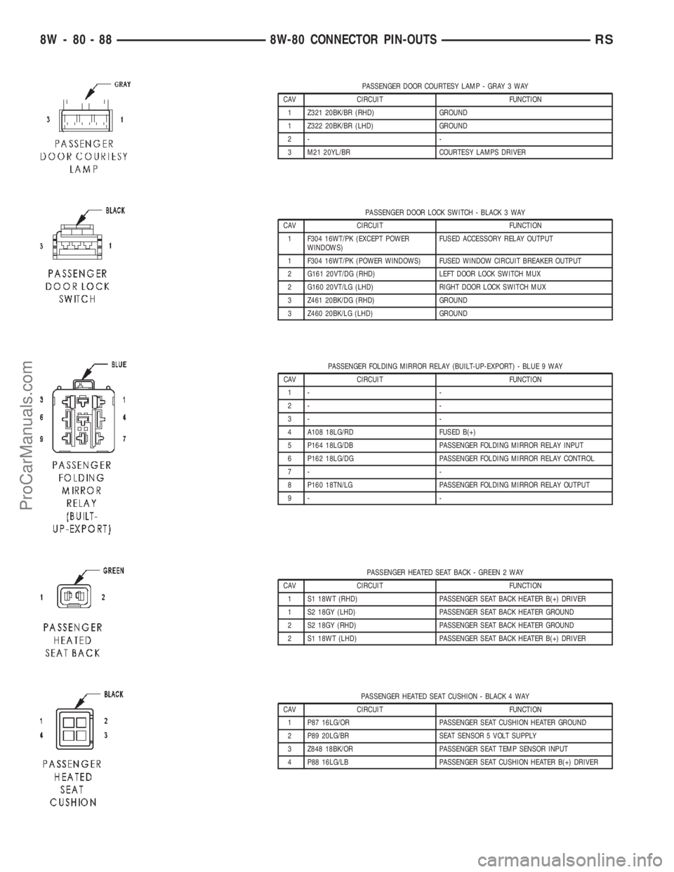 DODGE TOWN AND COUNTRY 2002  Service Manual PASSENGER DOOR COURTESY LAMP - GRAY 3 WAY
CAV CIRCUIT FUNCTION
1 Z321 20BK/BR (RHD) GROUND
1 Z322 20BK/BR (LHD) GROUND
2- -
3 M21 20YL/BR COURTESY LAMPS DRIVER
PASSENGER DOOR LOCK SWITCH - BLACK 3 WAY