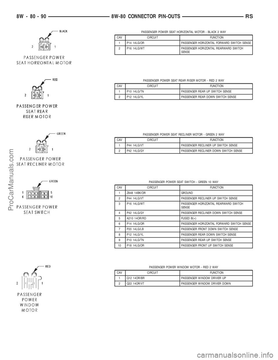 DODGE TOWN AND COUNTRY 2002  Service Manual PASSENGER POWER SEAT HORIZONTAL MOTOR - BLACK 2 WAY
CAV CIRCUIT FUNCTION
1 P14 14LG/OR PASSENGER HORIZONTAL FORWARD SWITCH SENSE
2 P16 14LG/WT PASSENGER HORIZONTAL REARWARD SWITCH
SENSE
PASSENGER POWE