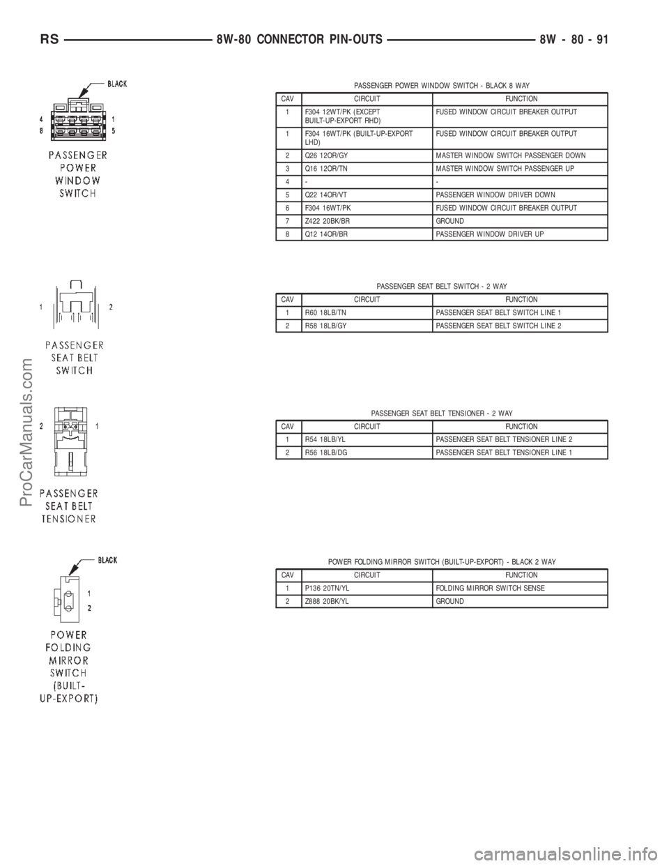 DODGE TOWN AND COUNTRY 2002  Service Manual PASSENGER POWER WINDOW SWITCH - BLACK 8 WAY
CAV CIRCUIT FUNCTION
1 F304 12WT/PK (EXCEPT
BUILT-UP-EXPORT RHD)FUSED WINDOW CIRCUIT BREAKER OUTPUT
1 F304 16WT/PK (BUILT-UP-EXPORT
LHD)FUSED WINDOW CIRCUIT