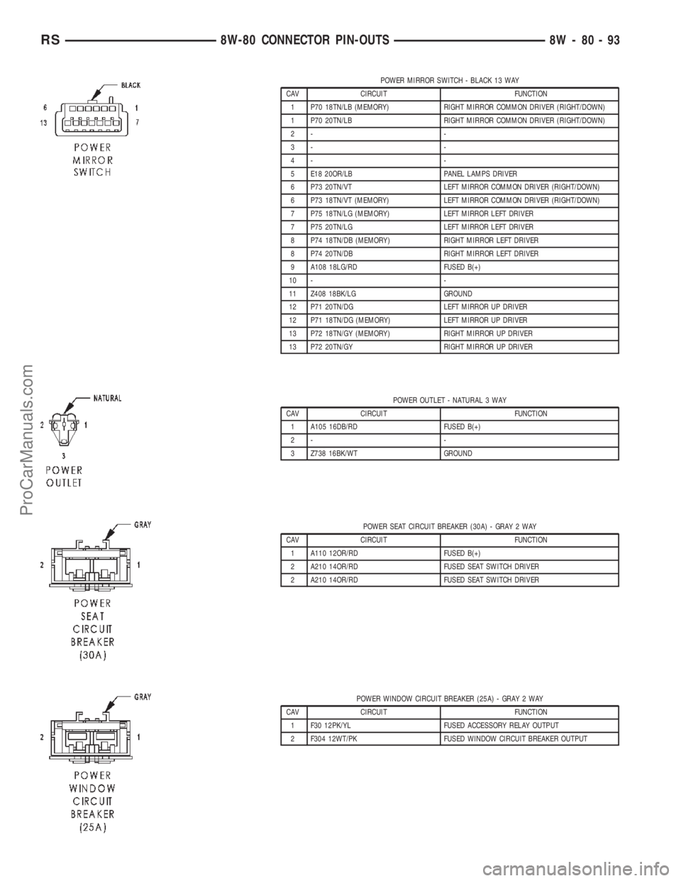 DODGE TOWN AND COUNTRY 2002  Service Manual POWER MIRROR SWITCH - BLACK 13 WAY
CAV CIRCUIT FUNCTION
1 P70 18TN/LB (MEMORY) RIGHT MIRROR COMMON DRIVER (RIGHT/DOWN)
1 P70 20TN/LB RIGHT MIRROR COMMON DRIVER (RIGHT/DOWN)
2- -
3- -
4- -
5 E18 20OR/L