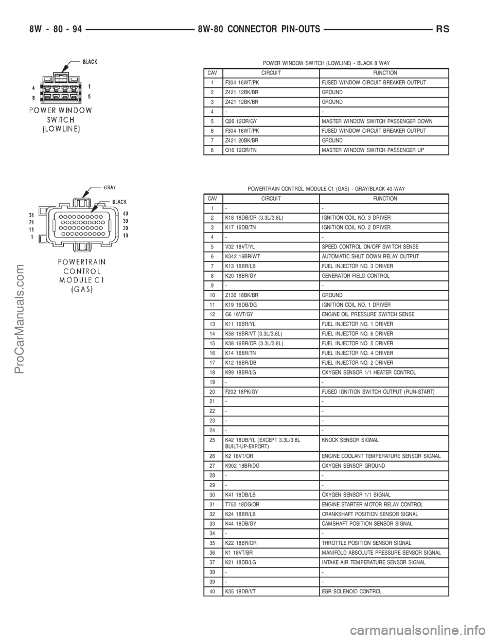DODGE TOWN AND COUNTRY 2002  Service Manual POWER WINDOW SWITCH (LOWLINE) - BLACK 8 WAY
CAV CIRCUIT FUNCTION
1 F304 16WT/PK FUSED WINDOW CIRCUIT BREAKER OUTPUT
2 Z421 12BK/BR GROUND
3 Z421 12BK/BR GROUND
4- -
5 Q26 12OR/GY MASTER WINDOW SWITCH 