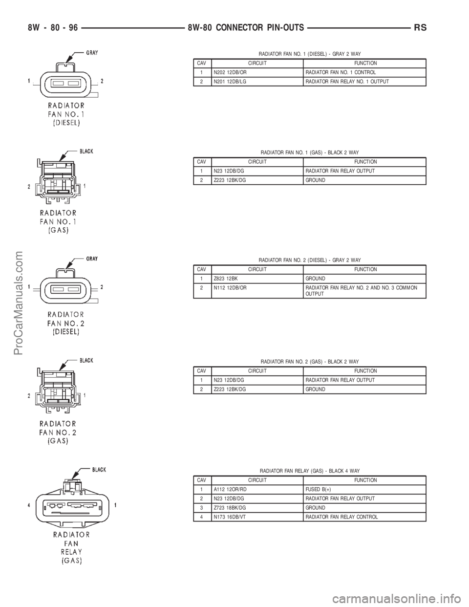 DODGE TOWN AND COUNTRY 2002  Service Manual RADIATOR FAN NO. 1 (DIESEL) - GRAY 2 WAY
CAV CIRCUIT FUNCTION
1 N202 12DB/OR RADIATOR FAN NO. 1 CONTROL
2 N201 12DB/LG RADIATOR FAN RELAY NO. 1 OUTPUT
RADIATOR FAN NO. 1 (GAS) - BLACK 2 WAY
CAV CIRCUI
