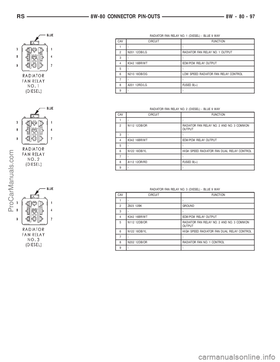 DODGE TOWN AND COUNTRY 2002  Service Manual RADIATOR FAN RELAY NO. 1 (DIESEL) - BLUE 9 WAY
CAV CIRCUIT FUNCTION
1- -
2 N201 12DB/LG RADIATOR FAN RELAY NO. 1 OUTPUT
3- -
4 K342 16BR/WT ECM/PCM RELAY OUTPUT
5- -
6 N210 18DB/DG LOW SPEED RADIATOR 