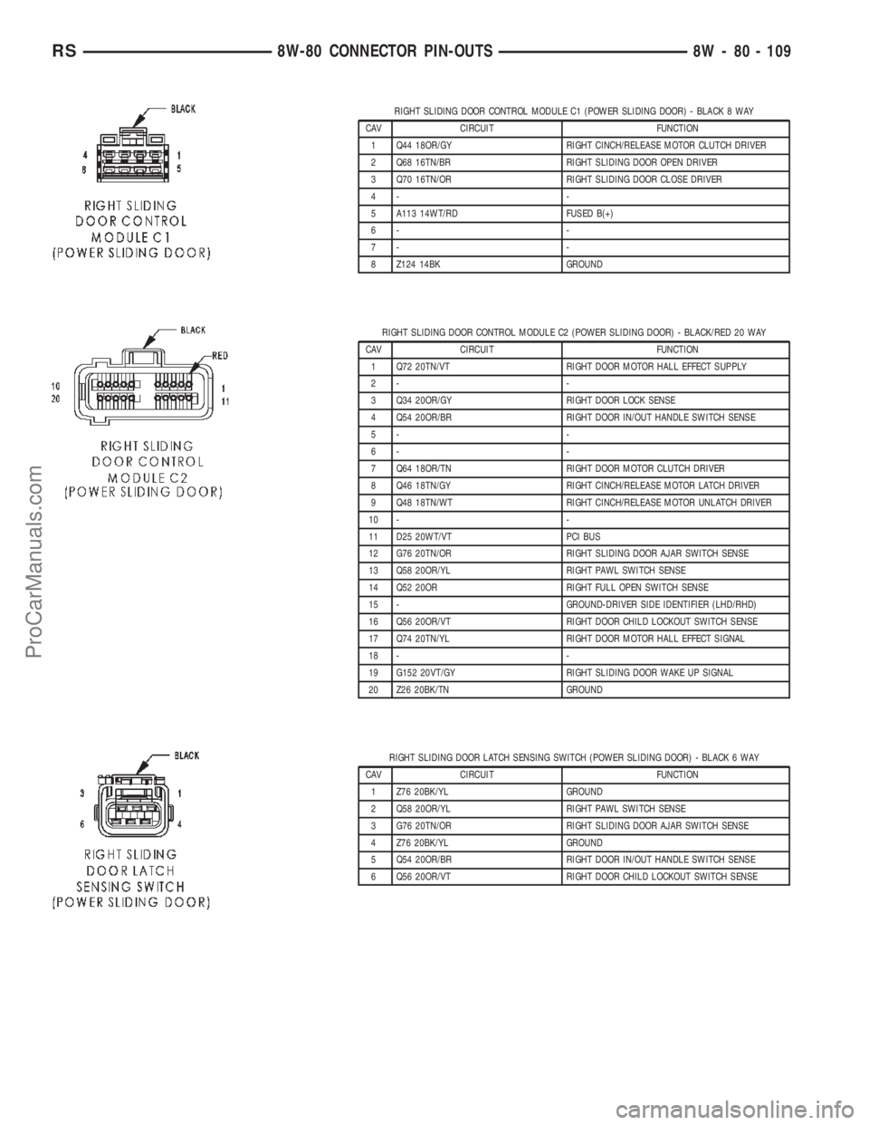 DODGE TOWN AND COUNTRY 2002  Service Manual RIGHT SLIDING DOOR CONTROL MODULE C1 (POWER SLIDING DOOR) - BLACK 8 WAY
CAV CIRCUIT FUNCTION
1 Q44 18OR/GY RIGHT CINCH/RELEASE MOTOR CLUTCH DRIVER
2 Q68 16TN/BR RIGHT SLIDING DOOR OPEN DRIVER
3 Q70 16