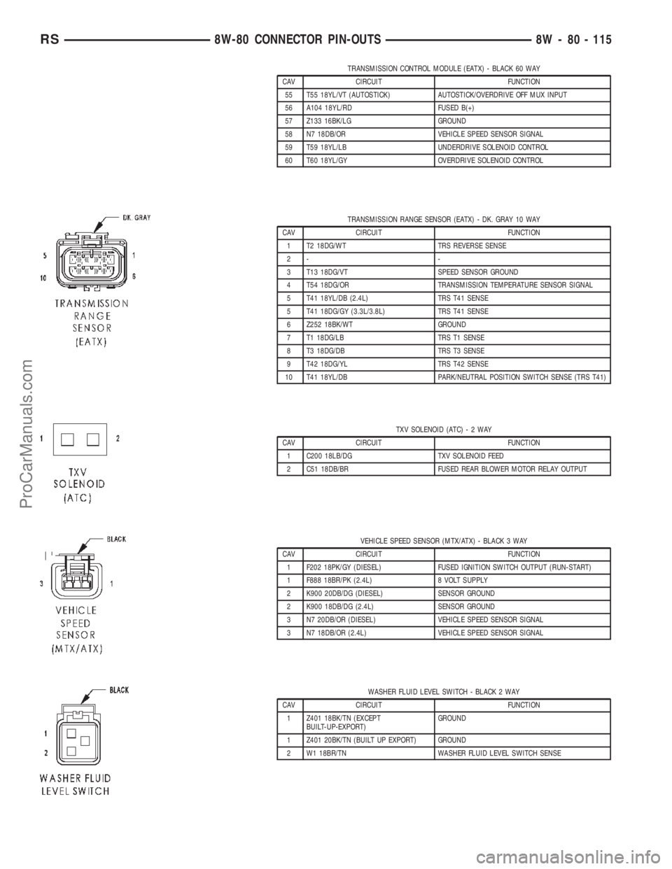 DODGE TOWN AND COUNTRY 2002  Service Manual TRANSMISSION CONTROL MODULE (EATX) - BLACK 60 WAY
CAV CIRCUIT FUNCTION
55 T55 18YL/VT (AUTOSTICK) AUTOSTICK/OVERDRIVE OFF MUX INPUT
56 A104 18YL/RD FUSED B(+)
57 Z133 16BK/LG GROUND
58 N7 18DB/OR VEHI