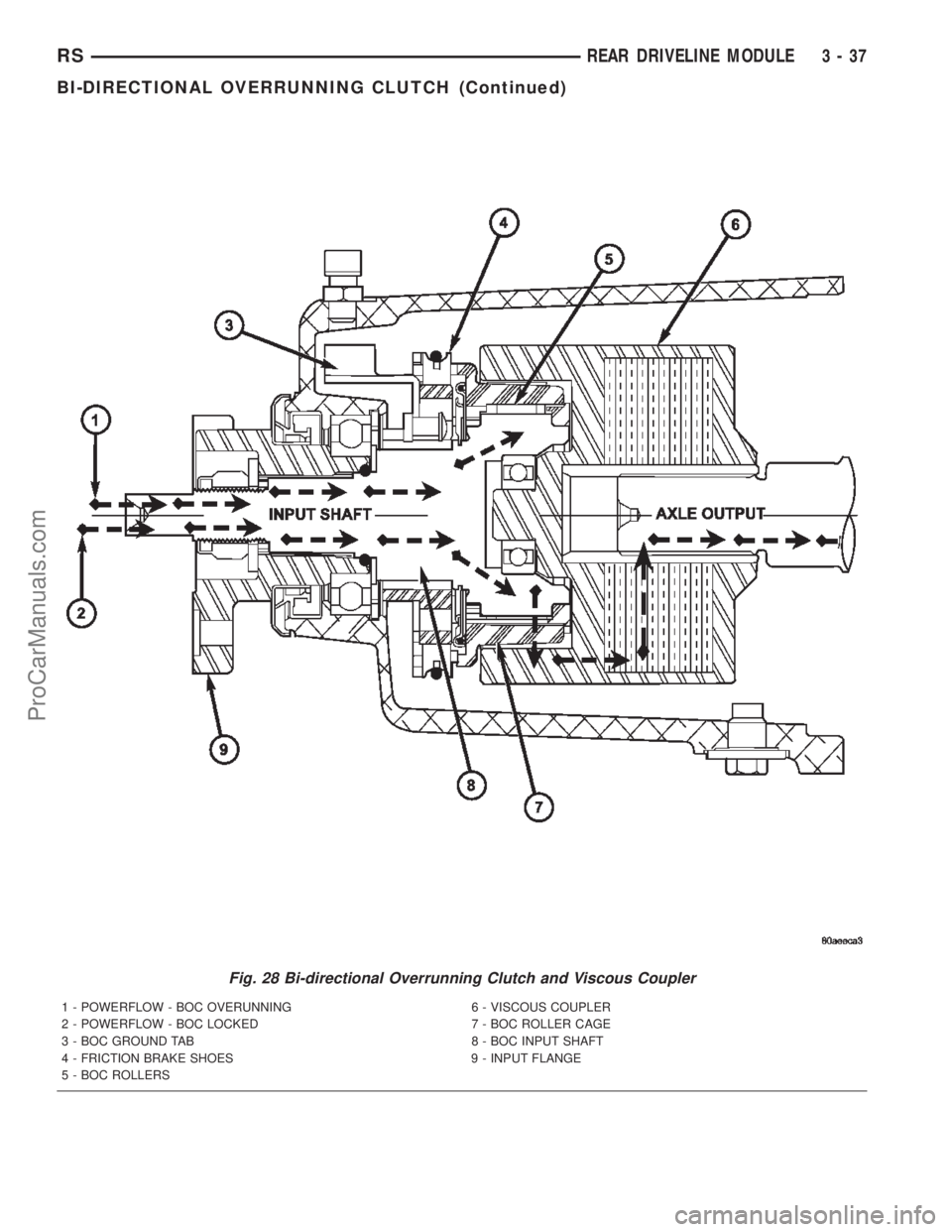 DODGE TOWN AND COUNTRY 2002  Service Manual Fig. 28 Bi-directional Overrunning Clutch and Viscous Coupler
1 - POWERFLOW - BOC OVERUNNING 6 - VISCOUS COUPLER
2 - POWERFLOW - BOC LOCKED 7 - BOC ROLLER CAGE
3 - BOC GROUND TAB 8 - BOC INPUT SHAFT
4