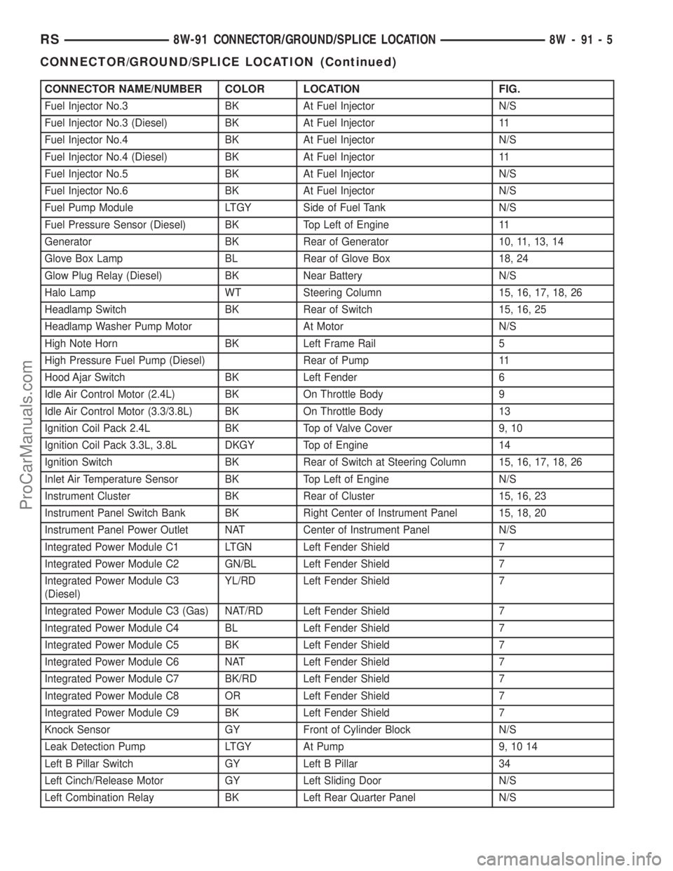 DODGE TOWN AND COUNTRY 2002  Service Manual CONNECTOR NAME/NUMBER COLOR LOCATION FIG.
Fuel Injector No.3 BK At Fuel Injector N/S
Fuel Injector No.3 (Diesel) BK At Fuel Injector 11
Fuel Injector No.4 BK At Fuel Injector N/S
Fuel Injector No.4 (D