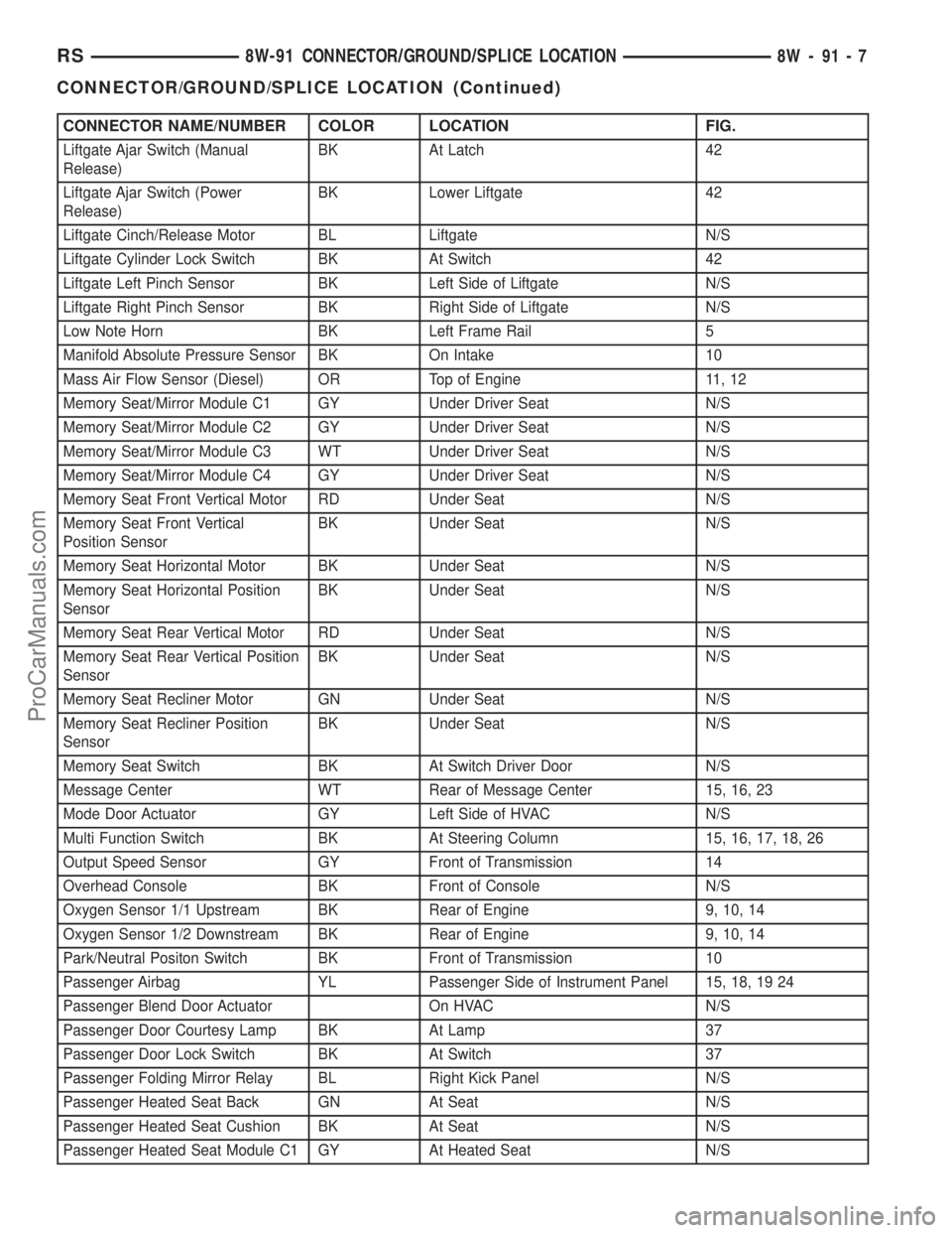 DODGE TOWN AND COUNTRY 2002  Service Manual CONNECTOR NAME/NUMBER COLOR LOCATION FIG.
Liftgate Ajar Switch (Manual
Release)BK At Latch 42
Liftgate Ajar Switch (Power
Release)BK Lower Liftgate 42
Liftgate Cinch/Release Motor BL Liftgate N/S
Lift