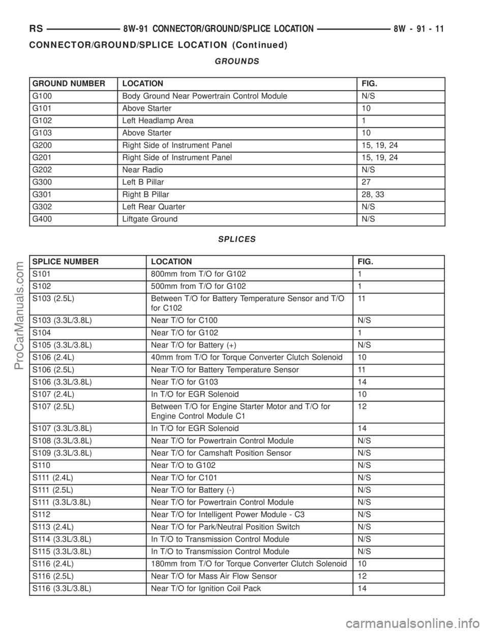 DODGE TOWN AND COUNTRY 2002  Service Manual GROUNDS
GROUND NUMBER LOCATION FIG.
G100 Body Ground Near Powertrain Control Module N/S
G101 Above Starter 10
G102 Left Headlamp Area 1
G103 Above Starter 10
G200 Right Side of Instrument Panel 15, 19