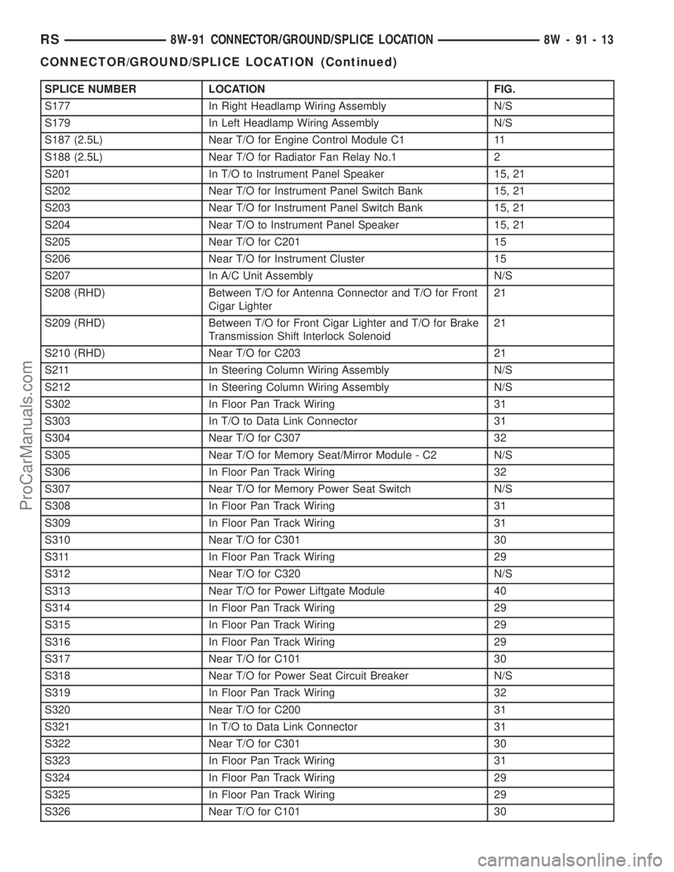 DODGE TOWN AND COUNTRY 2002  Service Manual SPLICE NUMBER LOCATION FIG.
S177 In Right Headlamp Wiring Assembly N/S
S179 In Left Headlamp Wiring Assembly N/S
S187 (2.5L) Near T/O for Engine Control Module C1 11
S188 (2.5L) Near T/O for Radiator 