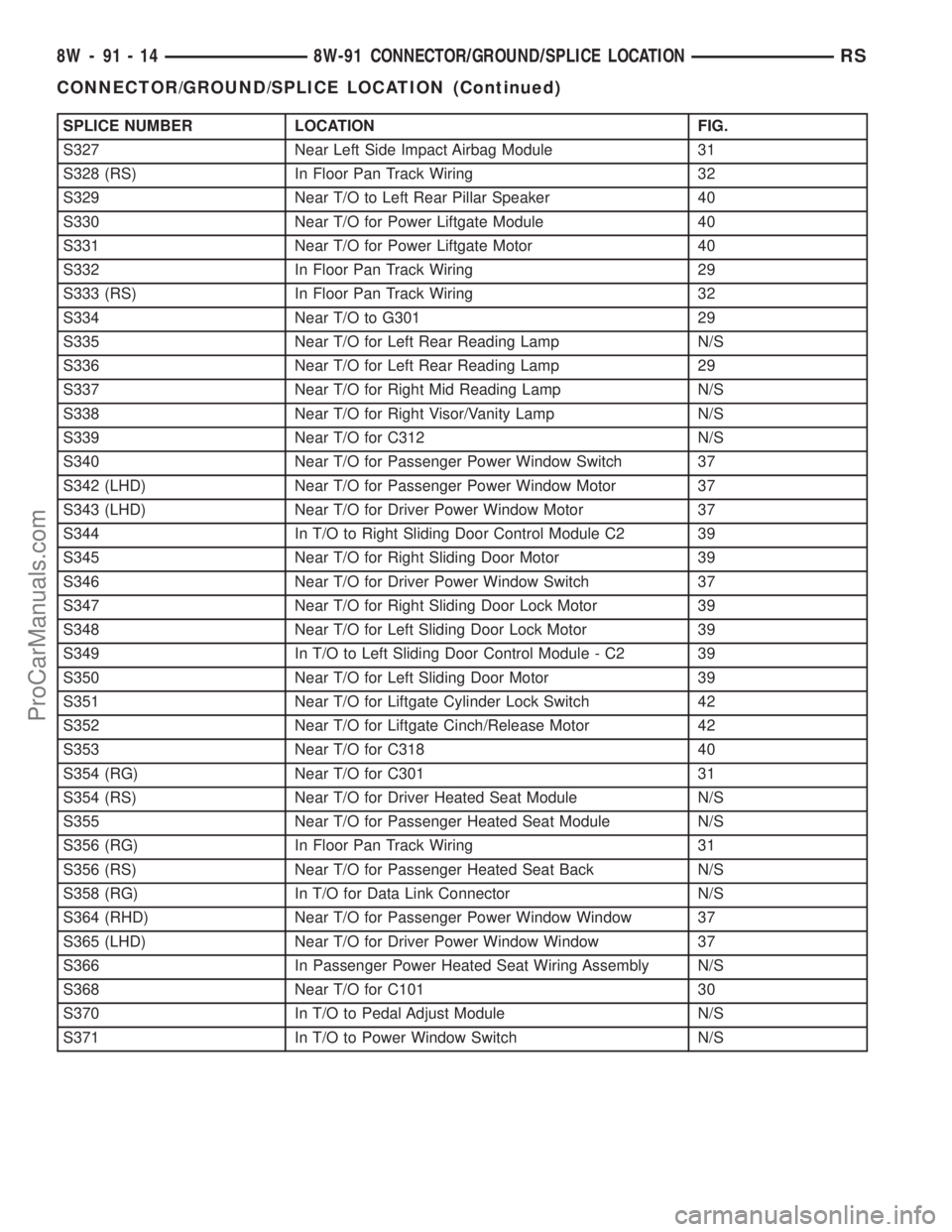 DODGE TOWN AND COUNTRY 2002  Service Manual SPLICE NUMBER LOCATION FIG.
S327 Near Left Side Impact Airbag Module 31
S328 (RS) In Floor Pan Track Wiring 32
S329 Near T/O to Left Rear Pillar Speaker 40
S330 Near T/O for Power Liftgate Module 40
S