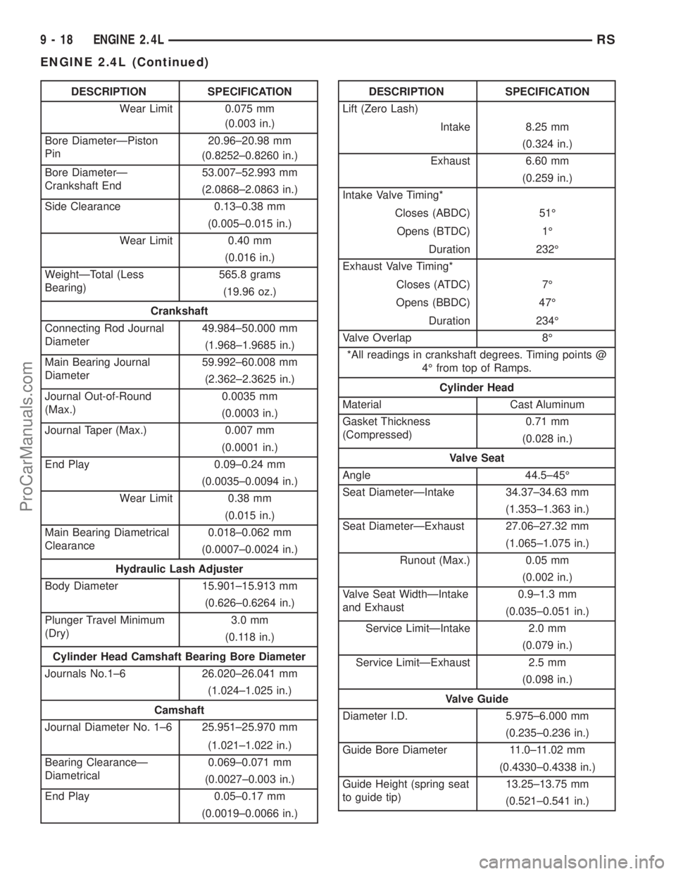 DODGE TOWN AND COUNTRY 2002  Service Manual DESCRIPTION SPECIFICATION
Wear Limit 0.075 mm
(0.003 in.)
Bore DiameterÐPiston
Pin20.96±20.98 mm
(0.8252±0.8260 in.)
Bore DiameterÐ
Crankshaft End53.007±52.993 mm
(2.0868±2.0863 in.)
Side Cleara