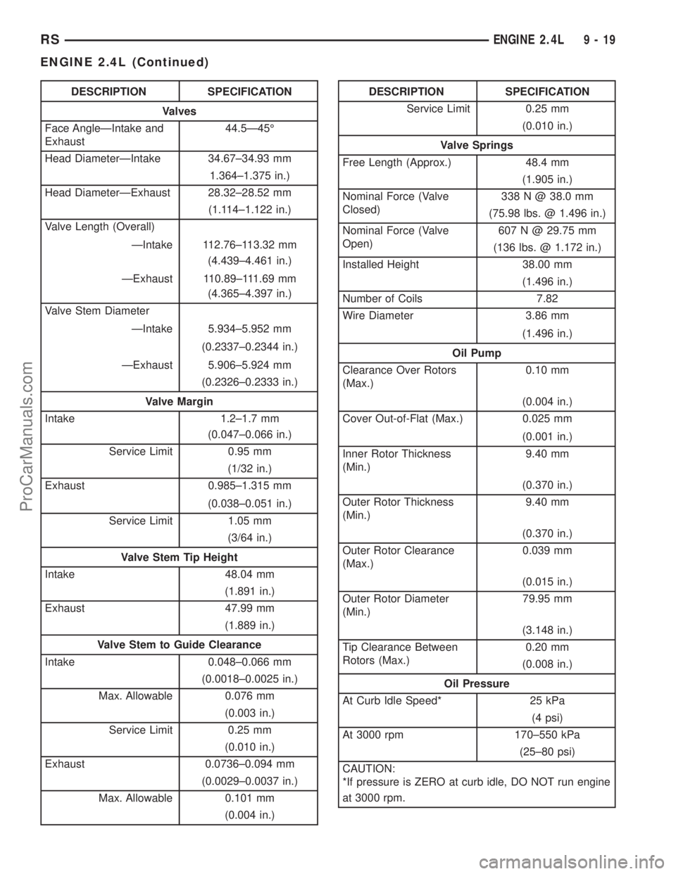 DODGE TOWN AND COUNTRY 2002  Service Manual DESCRIPTION SPECIFICATION
Valves
Face AngleÐIntake and
Exhaust44.5Ð45É
Head DiameterÐIntake 34.67±34.93 mm
1.364±1.375 in.)
Head DiameterÐExhaust 28.32±28.52 mm
(1.114±1.122 in.)
Valve Length