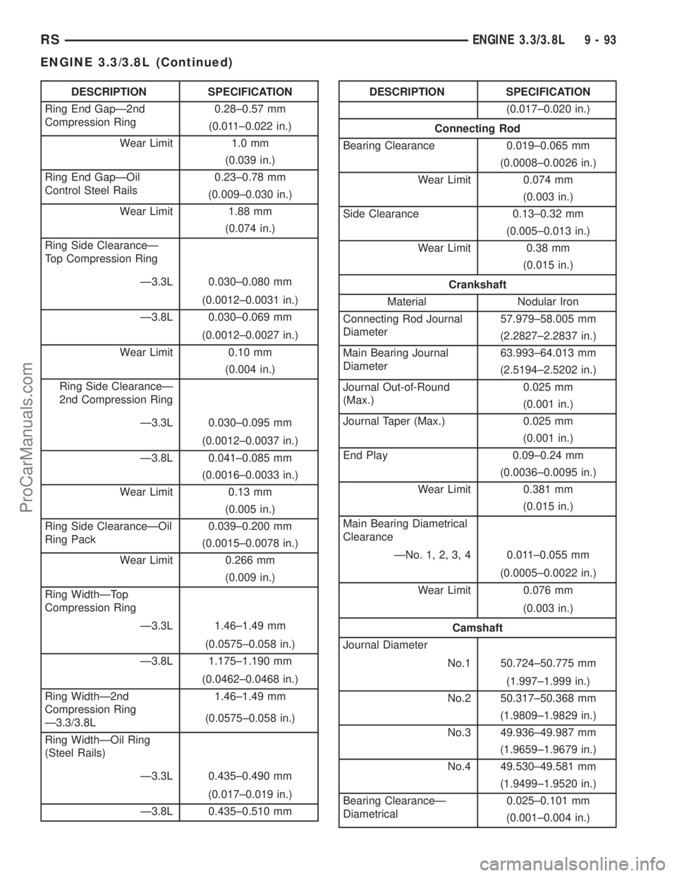 DODGE TOWN AND COUNTRY 2002  Service Manual DESCRIPTION SPECIFICATION
Ring End GapÐ2nd
Compression Ring0.28±0.57 mm
(0.011±0.022 in.)
Wear Limit 1.0 mm
(0.039 in.)
Ring End GapÐOil
Control Steel Rails0.23±0.78 mm
(0.009±0.030 in.)
Wear Li