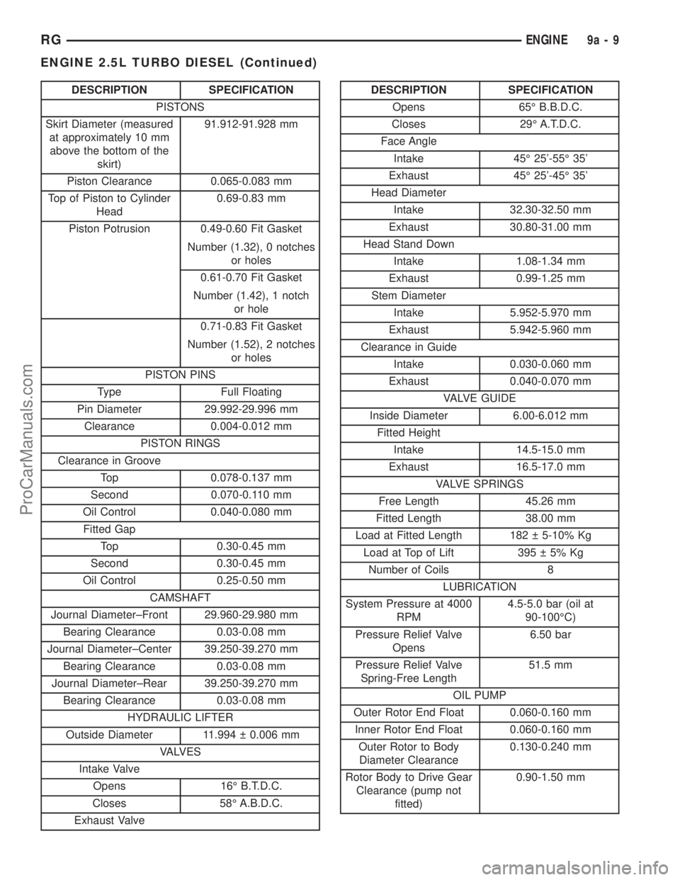 DODGE TOWN AND COUNTRY 2002  Service Manual DESCRIPTION SPECIFICATION
PISTONS
Skirt Diameter (measured
at approximately 10 mm
above the bottom of the
skirt)91.912-91.928 mm
Piston Clearance 0.065-0.083 mm
Top of Piston to Cylinder
Head0.69-0.83