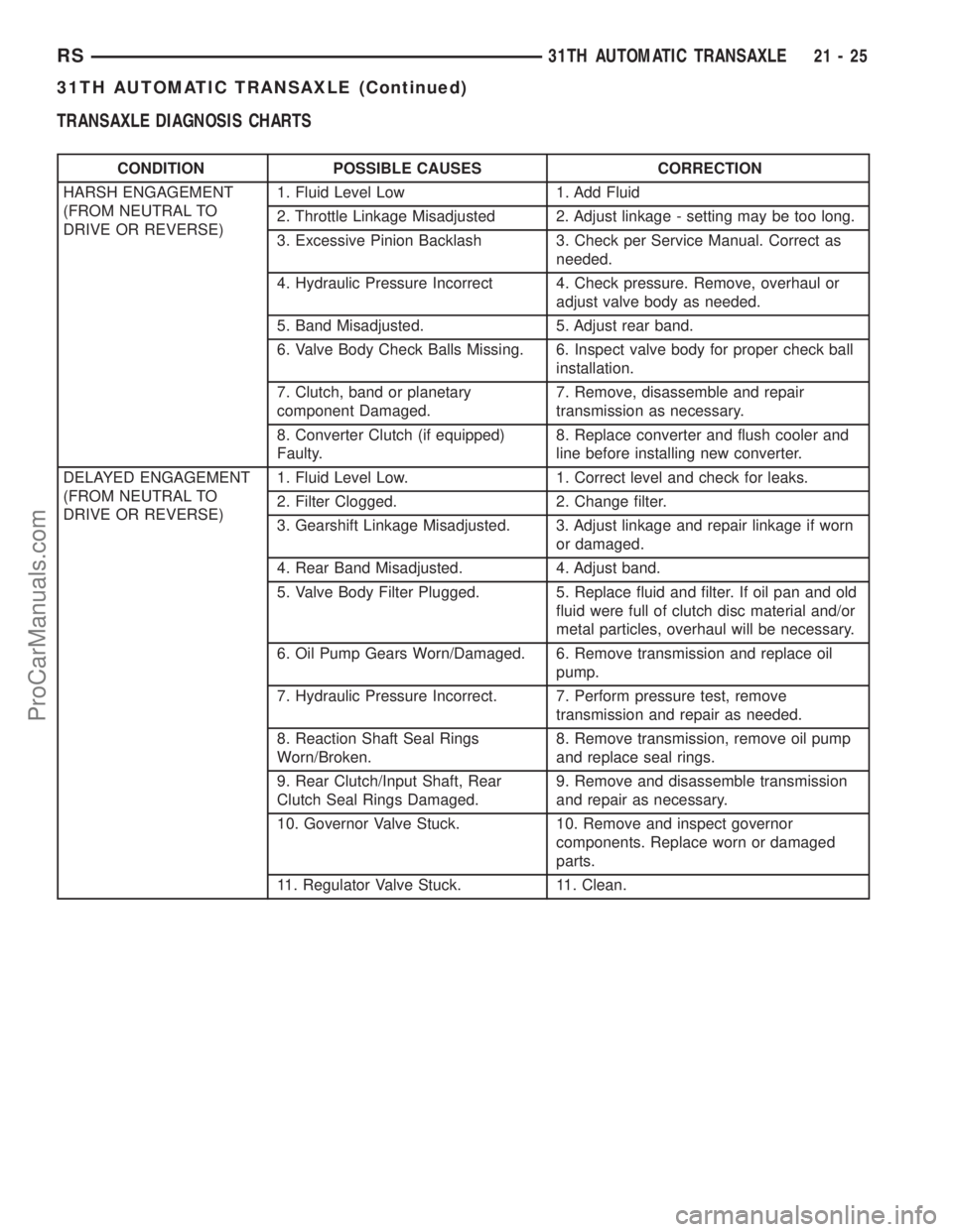 DODGE TOWN AND COUNTRY 2002  Service Manual TRANSAXLE DIAGNOSIS CHARTS
CONDITION POSSIBLE CAUSES CORRECTION
HARSH ENGAGEMENT
(FROM NEUTRAL TO
DRIVE OR REVERSE)1. Fluid Level Low 1. Add Fluid
2. Throttle Linkage Misadjusted 2. Adjust linkage - s
