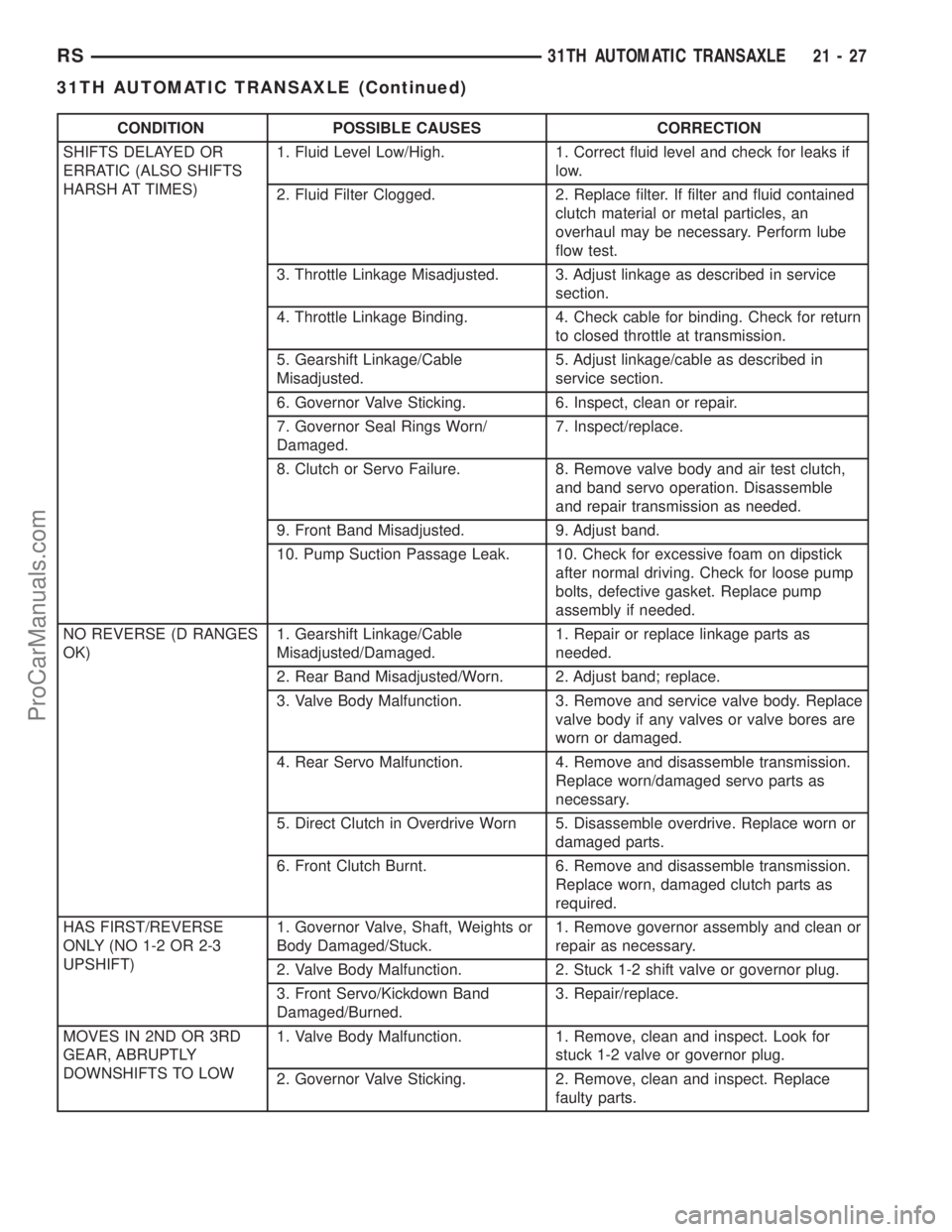 DODGE TOWN AND COUNTRY 2002  Service Manual CONDITION POSSIBLE CAUSES CORRECTION
SHIFTS DELAYED OR
ERRATIC (ALSO SHIFTS
HARSH AT TIMES)1. Fluid Level Low/High. 1. Correct fluid level and check for leaks if
low.
2. Fluid Filter Clogged. 2. Repla