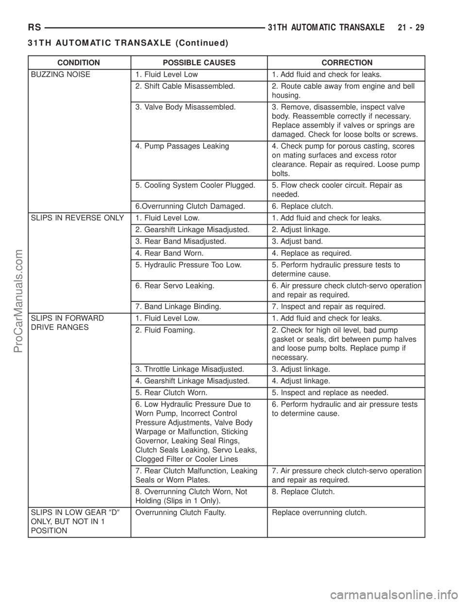 DODGE TOWN AND COUNTRY 2002  Service Manual CONDITION POSSIBLE CAUSES CORRECTION
BUZZING NOISE 1. Fluid Level Low 1. Add fluid and check for leaks.
2. Shift Cable Misassembled. 2. Route cable away from engine and bell
housing.
3. Valve Body Mis