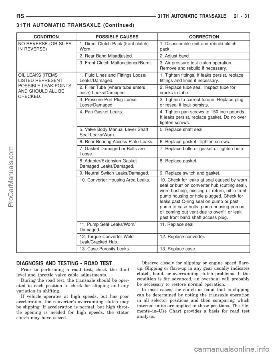 DODGE TOWN AND COUNTRY 2002  Service Manual CONDITION POSSIBLE CAUSES CORRECTION
NO REVERSE (OR SLIPS
IN REVERSE)1. Direct Clutch Pack (front clutch)
Worn.1. Disassemble unit and rebuild clutch
pack.
2. Rear Band Misadjusted. 2. Adjust band.
3.