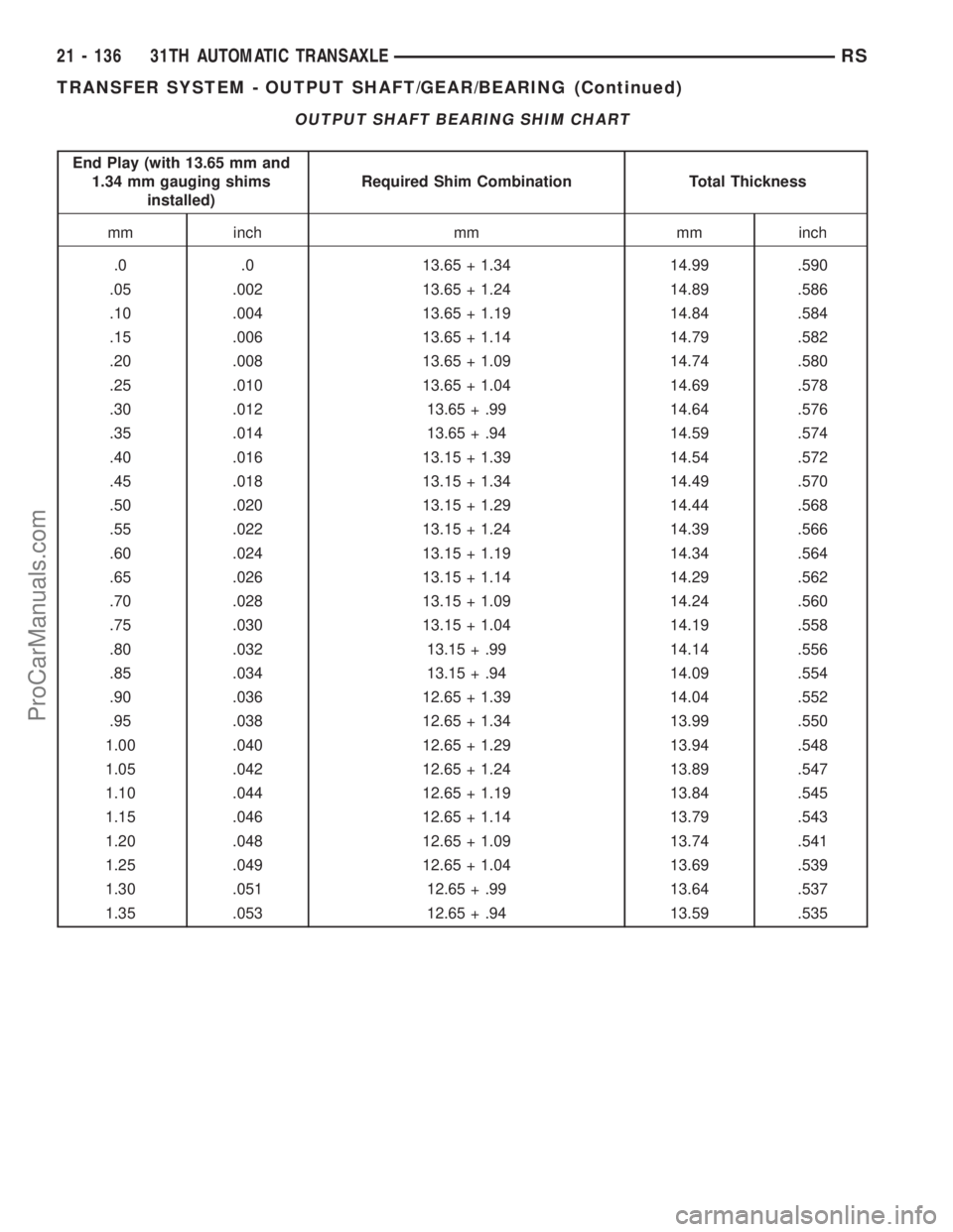 DODGE TOWN AND COUNTRY 2002  Service Manual OUTPUT SHAFT BEARING SHIM CHART
End Play (with 13.65 mm and
1.34 mm gauging shims
installed)Required Shim Combination Total Thickness
mm inch mm mm inch
.0 .0 13.65 + 1.34 14.99 .590
.05 .002 13.65 + 
