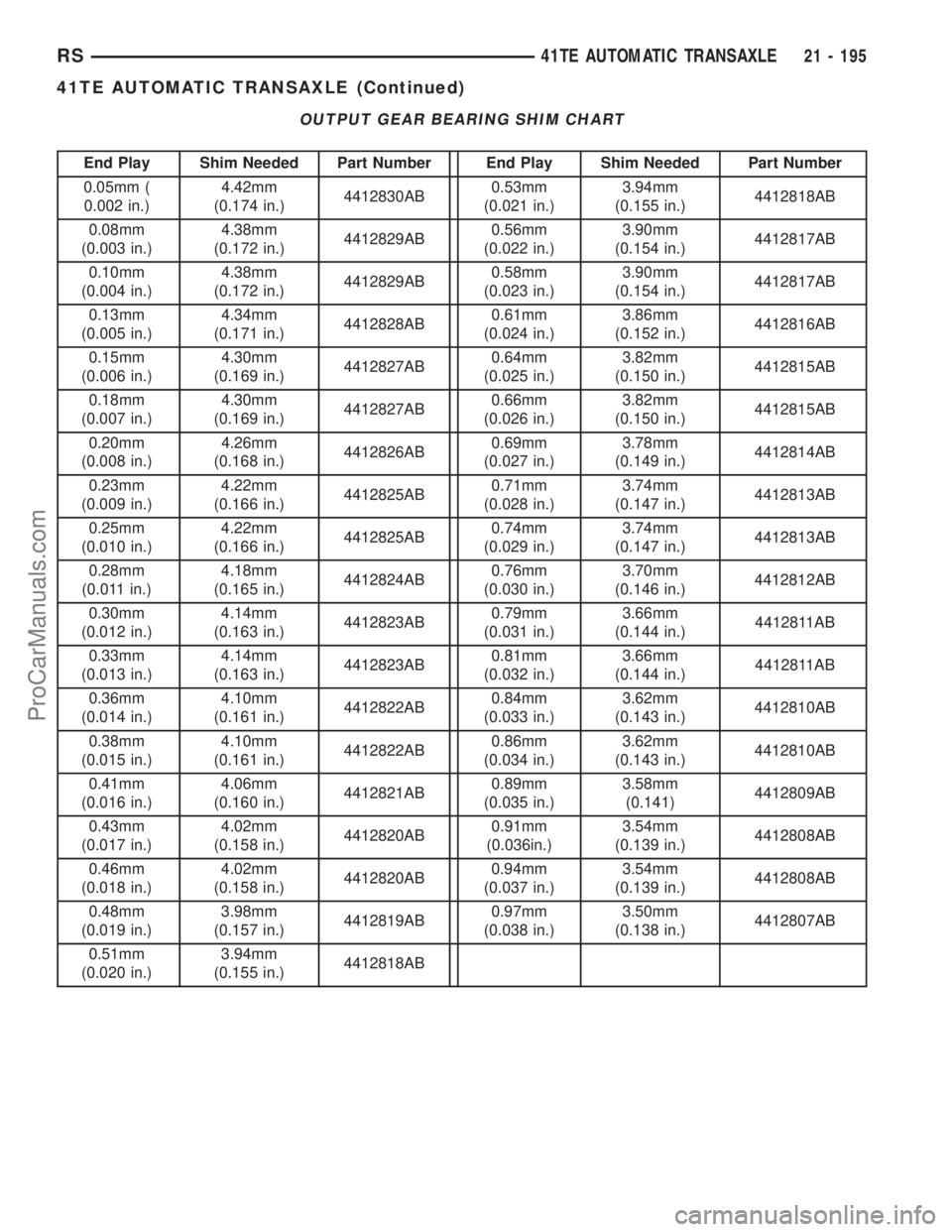 DODGE TOWN AND COUNTRY 2002  Service Manual OUTPUT GEAR BEARING SHIM CHART
End Play Shim Needed Part Number End Play Shim Needed Part Number
0.05mm (
0.002 in.)4.42mm
(0.174 in.)4412830AB0.53mm
(0.021 in.)3.94mm
(0.155 in.)4412818AB
0.08mm
(0.0