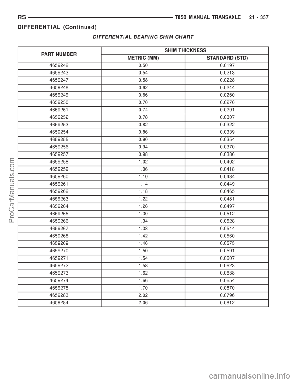 DODGE TOWN AND COUNTRY 2002  Service Manual DIFFERENTIAL BEARING SHIM CHART
PART NUMBERSHIM THICKNESS
METRIC (MM) STANDARD (STD)
4659242 0.50 0.0197
4659243 0.54 0.0213
4659247 0.58 0.0228
4659248 0.62 0.0244
4659249 0.66 0.0260
4659250 0.70 0.