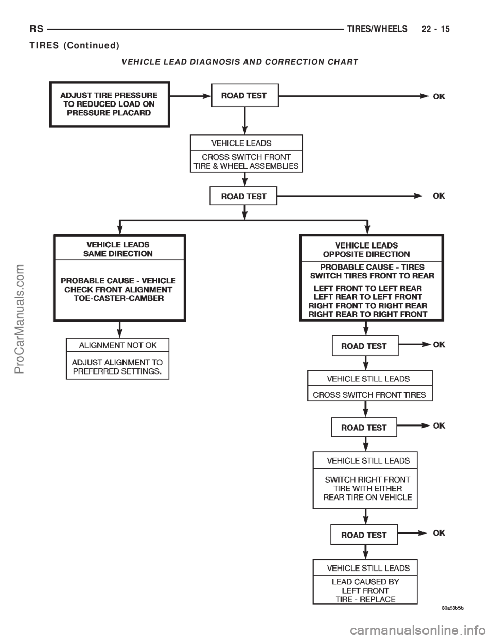 DODGE TOWN AND COUNTRY 2002  Service Manual VEHICLE LEAD DIAGNOSIS AND CORRECTION CHART
RSTIRES/WHEELS22-15
TIRES (Continued)
ProCarManuals.com 