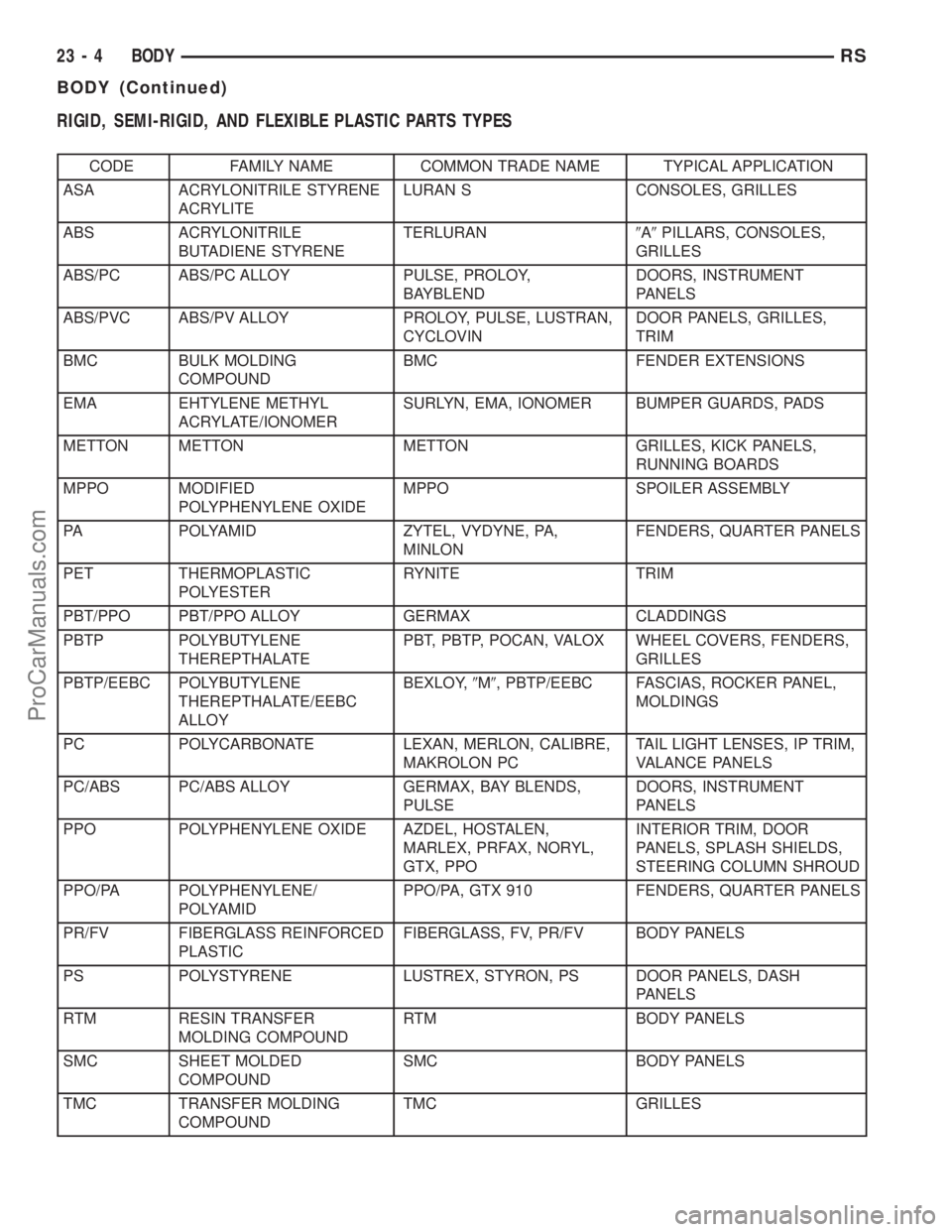 DODGE TOWN AND COUNTRY 2002  Service Manual RIGID, SEMI-RIGID, AND FLEXIBLE PLASTIC PARTS TYPES
CODE FAMILY NAME COMMON TRADE NAME TYPICAL APPLICATION
ASA ACRYLONITRILE STYRENE
ACRYLITELURAN S CONSOLES, GRILLES
ABS ACRYLONITRILE
BUTADIENE STYRE