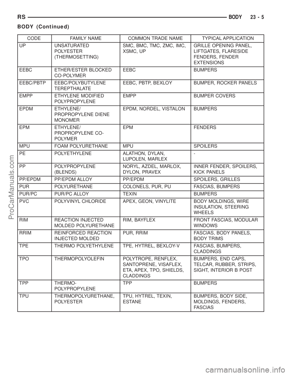DODGE TOWN AND COUNTRY 2002  Service Manual CODE FAMILY NAME COMMON TRADE NAME TYPICAL APPLICATION
UP UNSATURATED
POLYESTER
(THERMOSETTING)SMC, BMC, TMC, ZMC, IMC,
XSMC, UPGRILLE OPENING PANEL,
LIFTGATES, FLARESIDE
FENDERS, FENDER
EXTENSIONS
EE