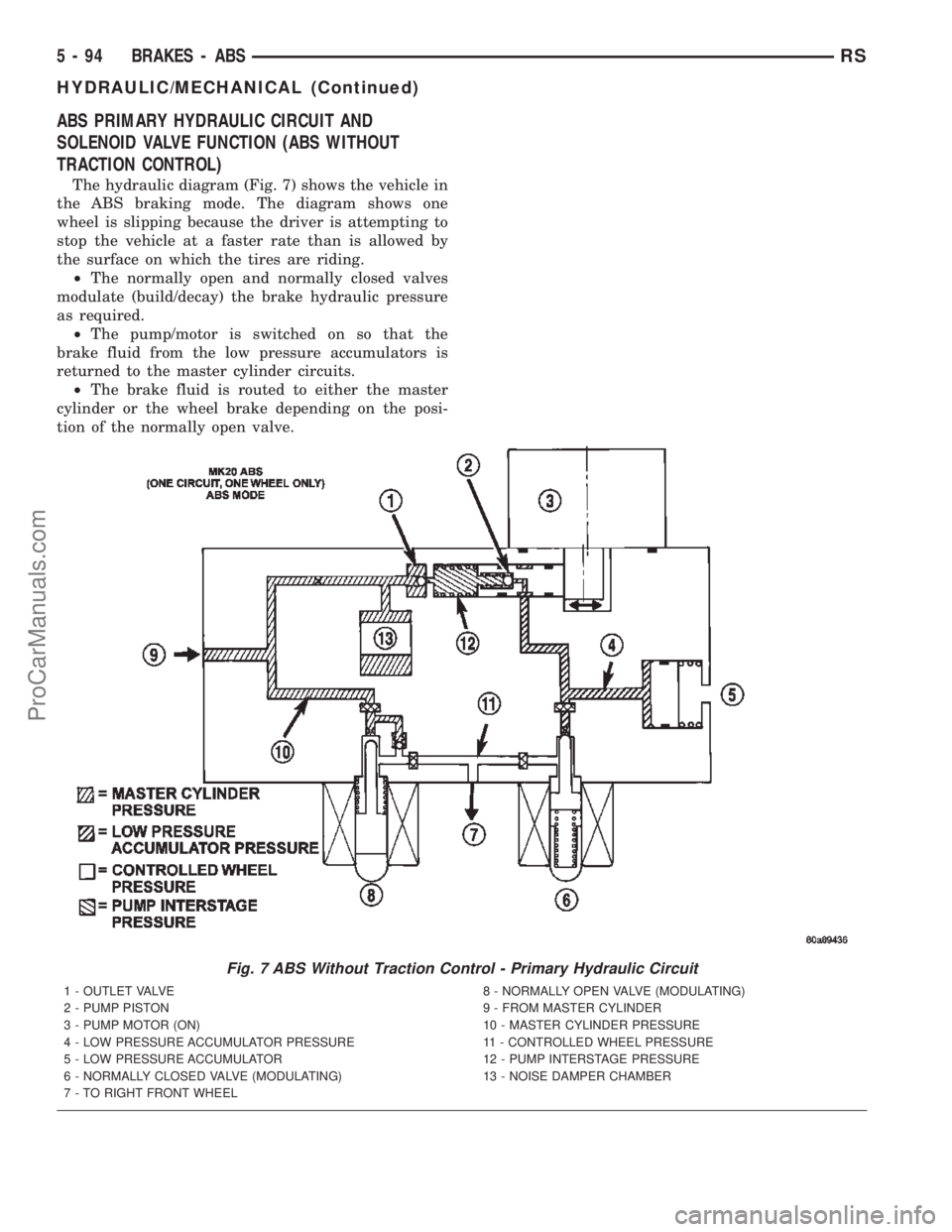 DODGE TOWN AND COUNTRY 2002  Service Manual ABS PRIMARY HYDRAULIC CIRCUIT AND
SOLENOID VALVE FUNCTION (ABS WITHOUT
TRACTION CONTROL)
The hydraulic diagram (Fig. 7) shows the vehicle in
the ABS braking mode. The diagram shows one
wheel is slippi