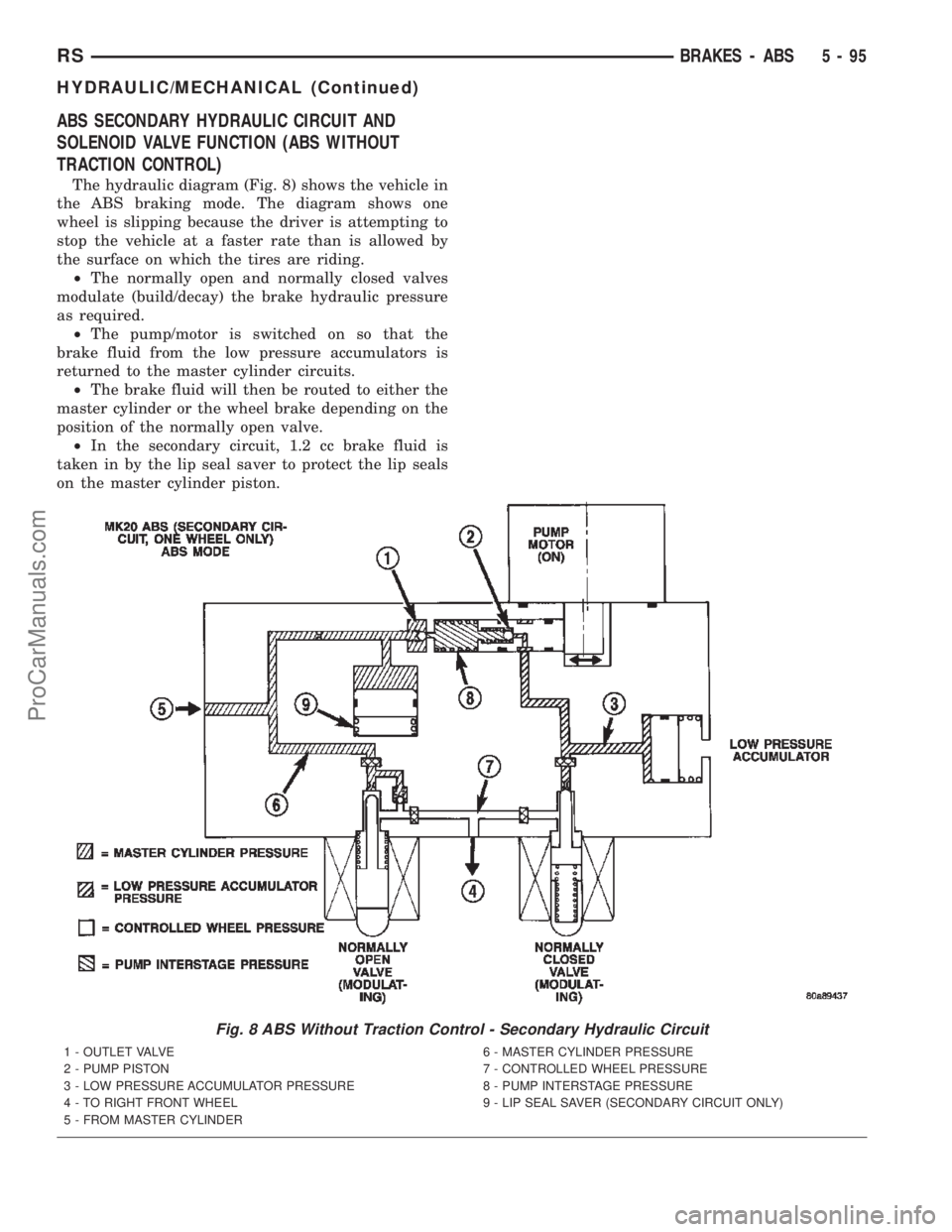 DODGE TOWN AND COUNTRY 2002  Service Manual ABS SECONDARY HYDRAULIC CIRCUIT AND
SOLENOID VALVE FUNCTION (ABS WITHOUT
TRACTION CONTROL)
The hydraulic diagram (Fig. 8) shows the vehicle in
the ABS braking mode. The diagram shows one
wheel is slip