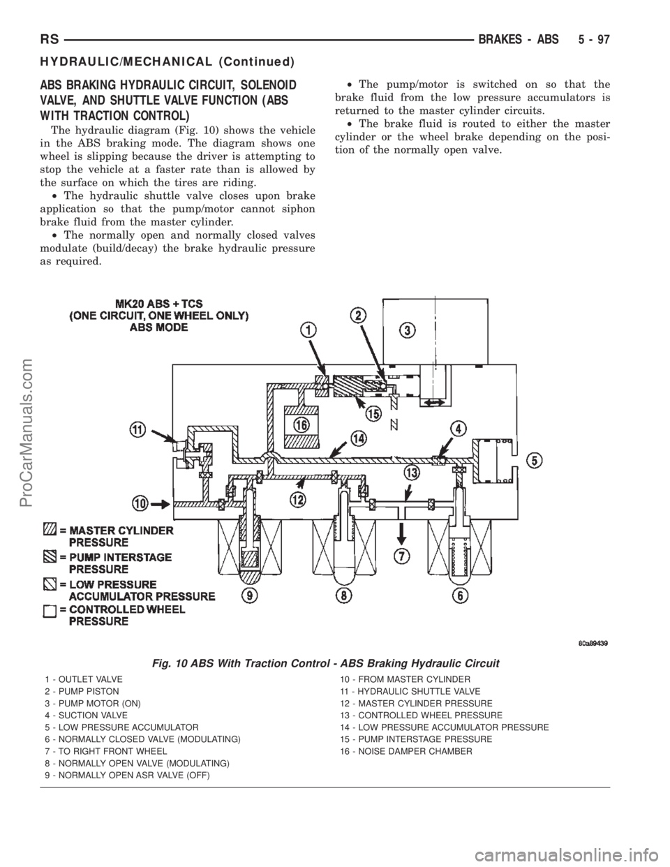 DODGE TOWN AND COUNTRY 2002  Service Manual ABS BRAKING HYDRAULIC CIRCUIT, SOLENOID
VALVE, AND SHUTTLE VALVE FUNCTION (ABS
WITH TRACTION CONTROL)
The hydraulic diagram (Fig. 10) shows the vehicle
in the ABS braking mode. The diagram shows one
w