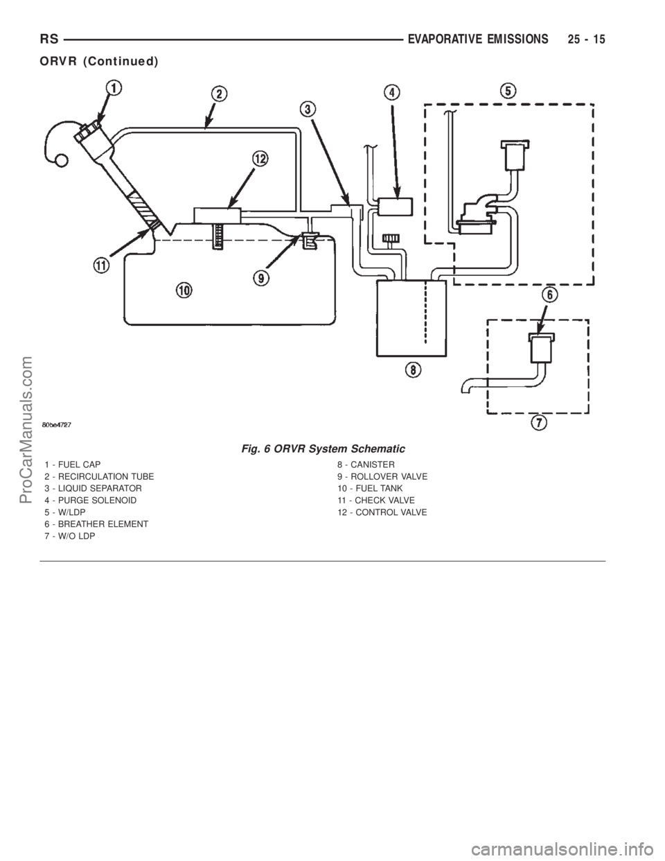 DODGE TOWN AND COUNTRY 2002  Service Manual Fig. 6 ORVR System Schematic
1 - FUEL CAP
2 - RECIRCULATION TUBE
3 - LIQUID SEPARATOR
4 - PURGE SOLENOID
5 - W/LDP
6 - BREATHER ELEMENT
7 - W/O LDP8 - CANISTER
9 - ROLLOVER VALVE
10 - FUEL TANK
11 - C
