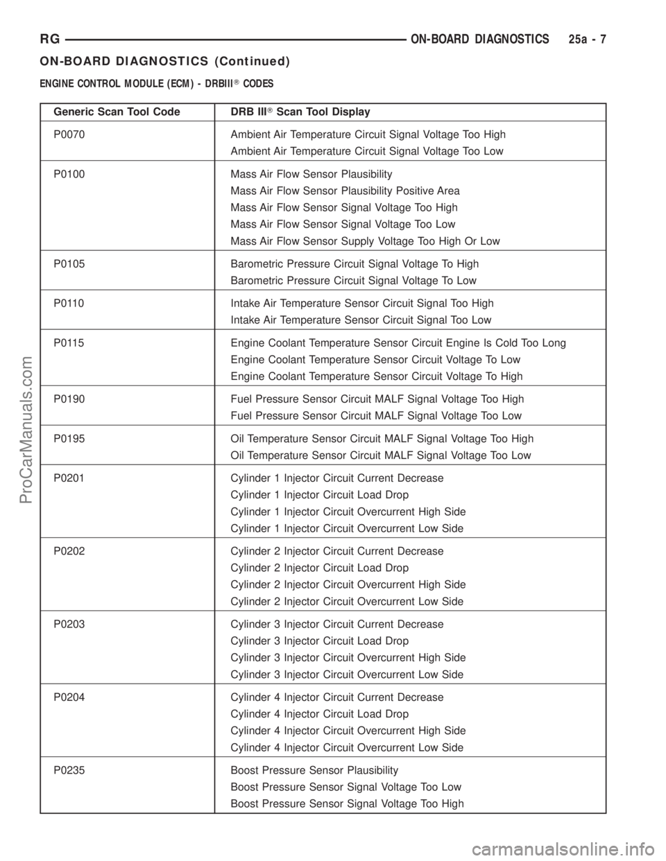 DODGE TOWN AND COUNTRY 2002  Service Manual ENGINE CONTROL MODULE (ECM) - DRBIIITCODES
Generic Scan Tool Code DRB IIITScan Tool Display
P0070 Ambient Air Temperature Circuit Signal Voltage Too High
Ambient Air Temperature Circuit Signal Voltage