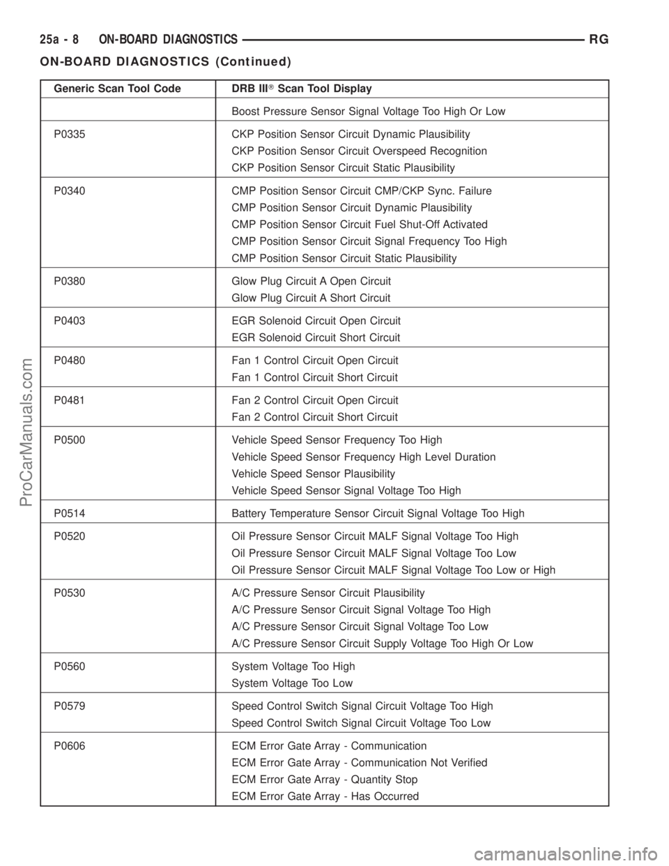 DODGE TOWN AND COUNTRY 2002  Service Manual Generic Scan Tool Code DRB IIITScan Tool Display
Boost Pressure Sensor Signal Voltage Too High Or Low
P0335 CKP Position Sensor Circuit Dynamic Plausibility
CKP Position Sensor Circuit Overspeed Recog