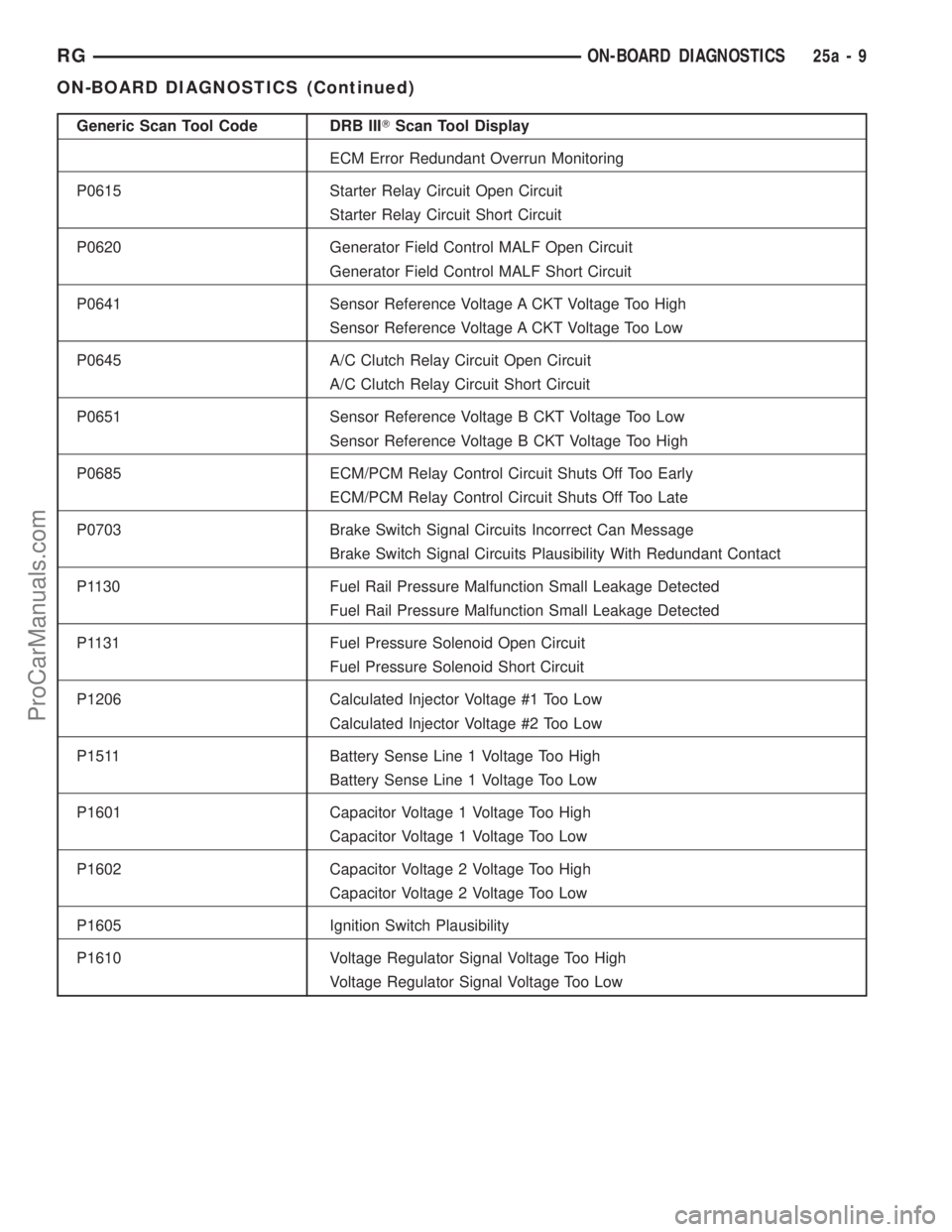 DODGE TOWN AND COUNTRY 2002  Service Manual Generic Scan Tool Code DRB IIITScan Tool Display
ECM Error Redundant Overrun Monitoring
P0615 Starter Relay Circuit Open Circuit
Starter Relay Circuit Short Circuit
P0620 Generator Field Control MALF 