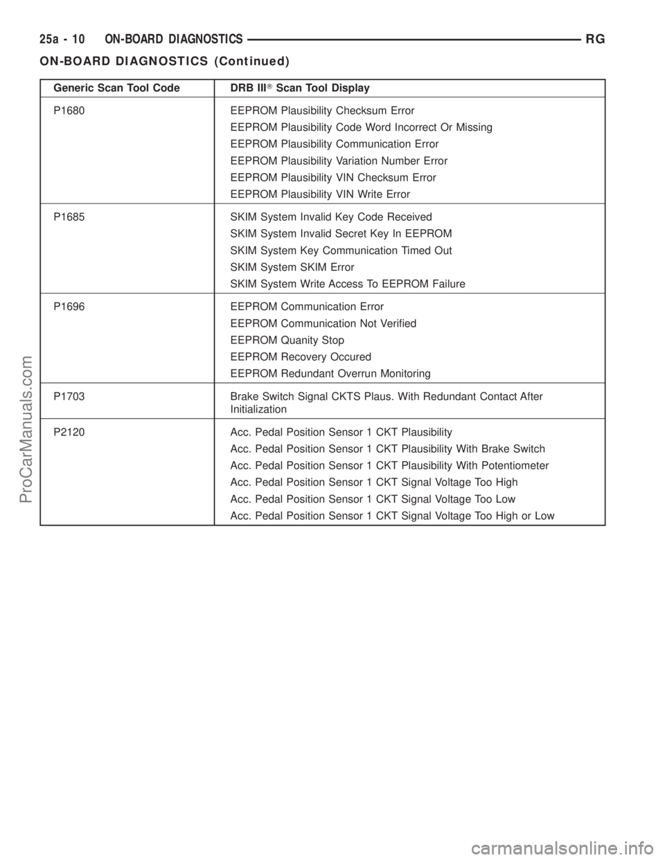 DODGE TOWN AND COUNTRY 2002  Service Manual Generic Scan Tool Code DRB IIITScan Tool Display
P1680 EEPROM Plausibility Checksum Error
EEPROM Plausibility Code Word Incorrect Or Missing
EEPROM Plausibility Communication Error
EEPROM Plausibility