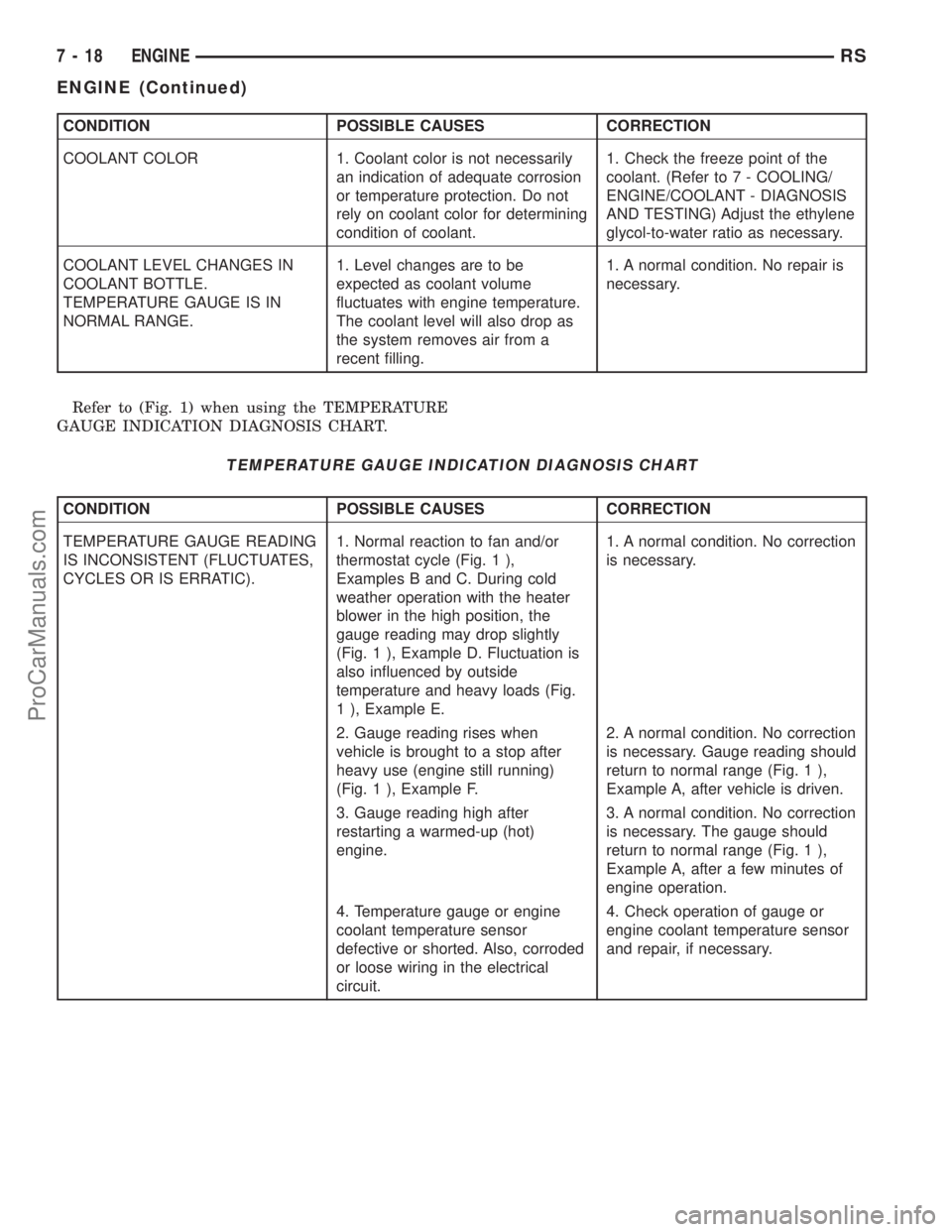DODGE TOWN AND COUNTRY 2002  Service Manual CONDITION POSSIBLE CAUSES CORRECTION
COOLANT COLOR 1. Coolant color is not necessarily
an indication of adequate corrosion
or temperature protection. Do not
rely on coolant color for determining
condi