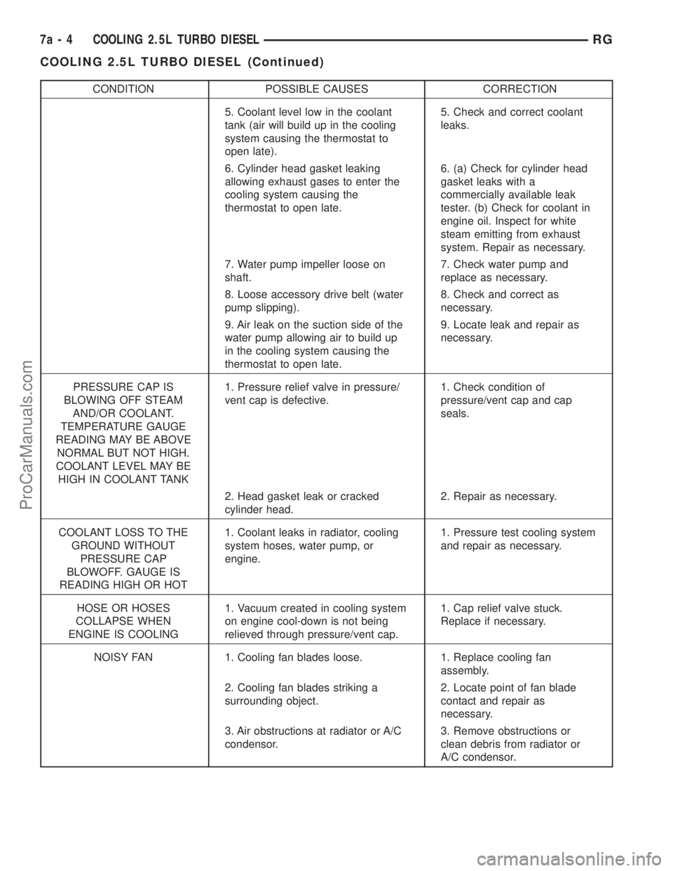 DODGE TOWN AND COUNTRY 2002  Service Manual CONDITION POSSIBLE CAUSES CORRECTION
5. Coolant level low in the coolant
tank (air will build up in the cooling
system causing the thermostat to
open late).5. Check and correct coolant
leaks.
6. Cylin
