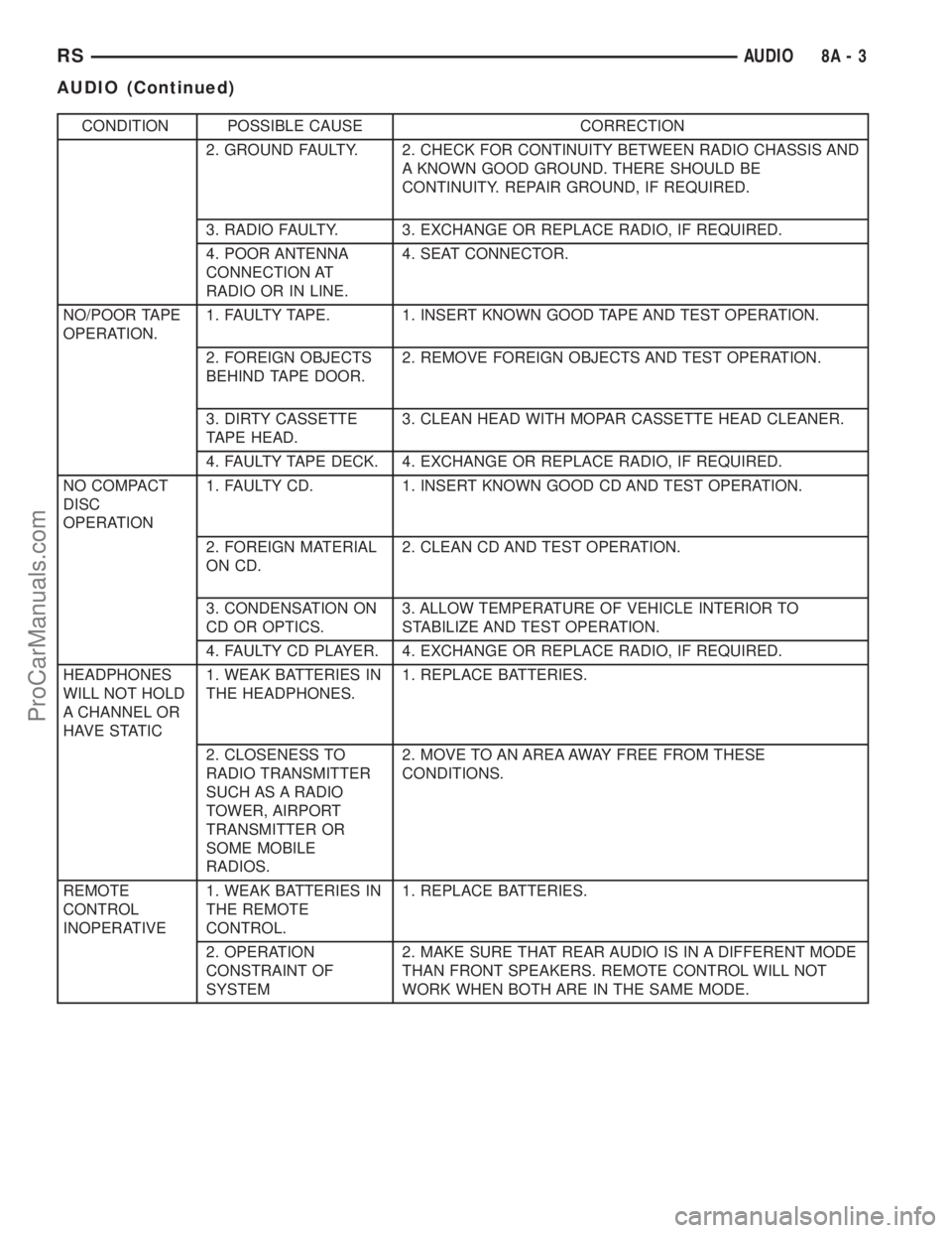 DODGE TOWN AND COUNTRY 2002  Service Manual CONDITION POSSIBLE CAUSE CORRECTION
2. GROUND FAULTY. 2. CHECK FOR CONTINUITY BETWEEN RADIO CHASSIS AND
A KNOWN GOOD GROUND. THERE SHOULD BE
CONTINUITY. REPAIR GROUND, IF REQUIRED.
3. RADIO FAULTY. 3.