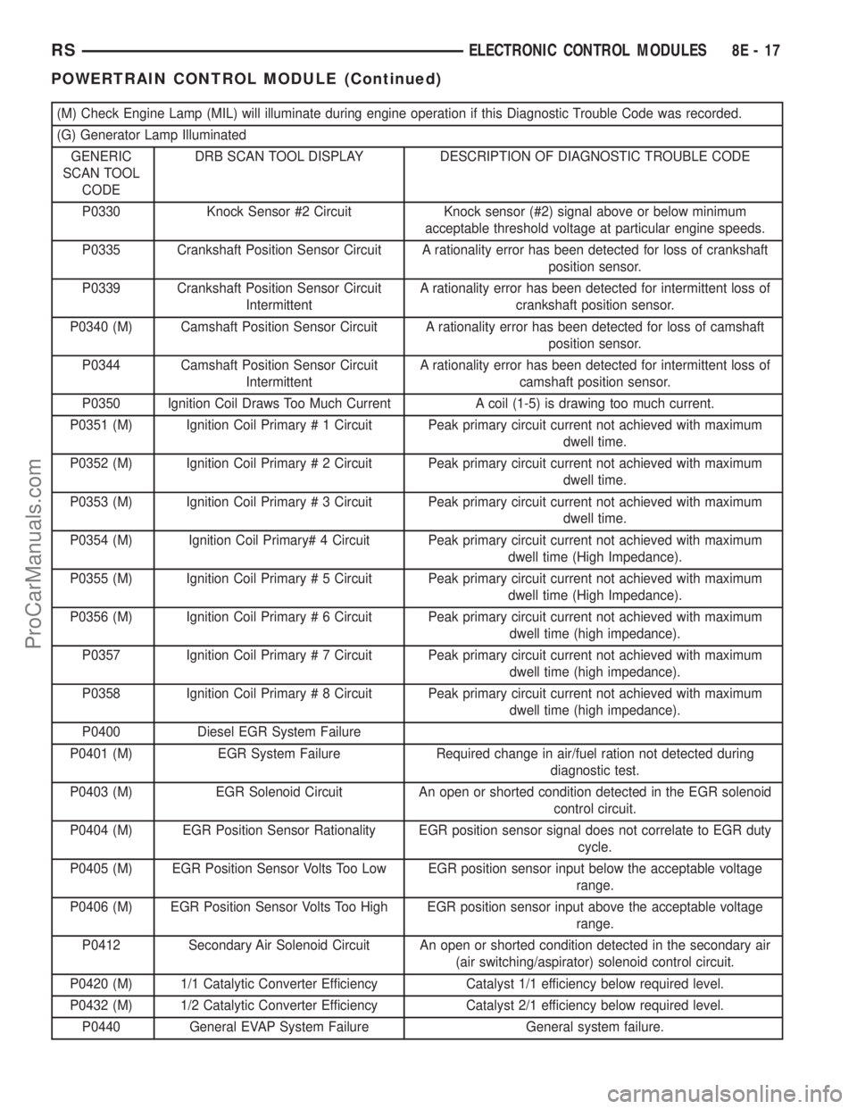 DODGE TOWN AND COUNTRY 2002  Service Manual (M) Check Engine Lamp (MIL) will illuminate during engine operation if this Diagnostic Trouble Code was recorded.
(G) Generator Lamp Illuminated
GENERIC
SCAN TOOL
CODEDRB SCAN TOOL DISPLAY DESCRIPTION