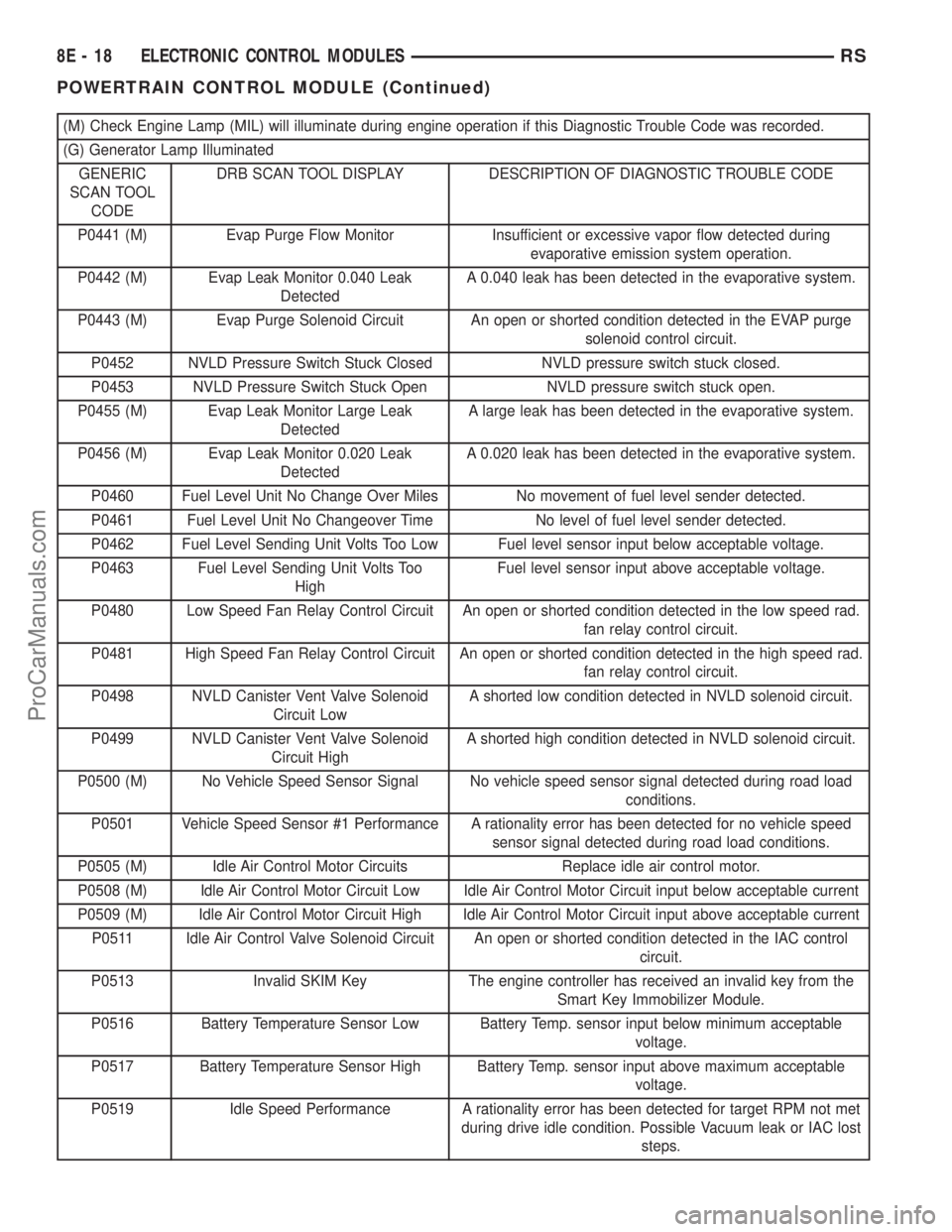 DODGE TOWN AND COUNTRY 2002  Service Manual (M) Check Engine Lamp (MIL) will illuminate during engine operation if this Diagnostic Trouble Code was recorded.
(G) Generator Lamp Illuminated
GENERIC
SCAN TOOL
CODEDRB SCAN TOOL DISPLAY DESCRIPTION
