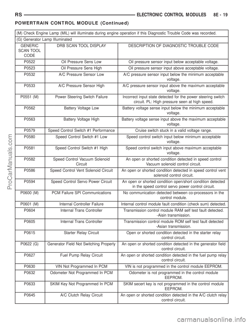 DODGE TOWN AND COUNTRY 2002  Service Manual (M) Check Engine Lamp (MIL) will illuminate during engine operation if this Diagnostic Trouble Code was recorded.
(G) Generator Lamp Illuminated
GENERIC
SCAN TOOL
CODEDRB SCAN TOOL DISPLAY DESCRIPTION