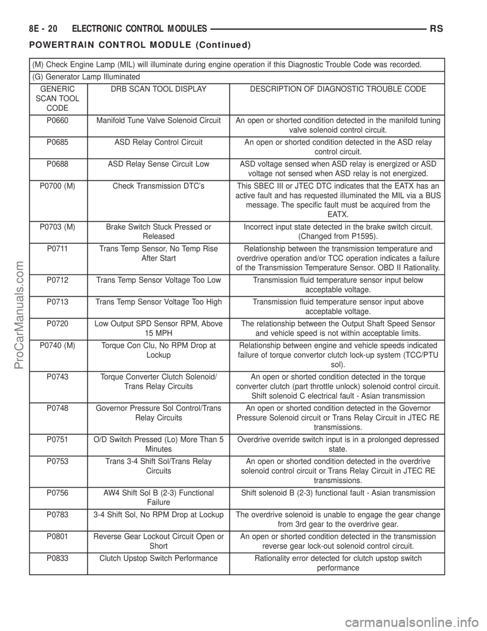 DODGE TOWN AND COUNTRY 2002  Service Manual (M) Check Engine Lamp (MIL) will illuminate during engine operation if this Diagnostic Trouble Code was recorded.
(G) Generator Lamp Illuminated
GENERIC
SCAN TOOL
CODEDRB SCAN TOOL DISPLAY DESCRIPTION