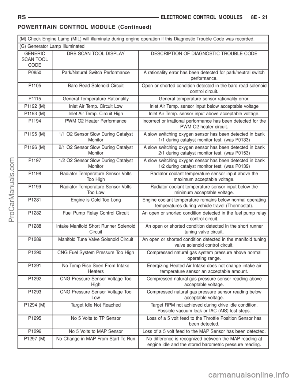 DODGE TOWN AND COUNTRY 2002  Service Manual (M) Check Engine Lamp (MIL) will illuminate during engine operation if this Diagnostic Trouble Code was recorded.
(G) Generator Lamp Illuminated
GENERIC
SCAN TOOL
CODEDRB SCAN TOOL DISPLAY DESCRIPTION