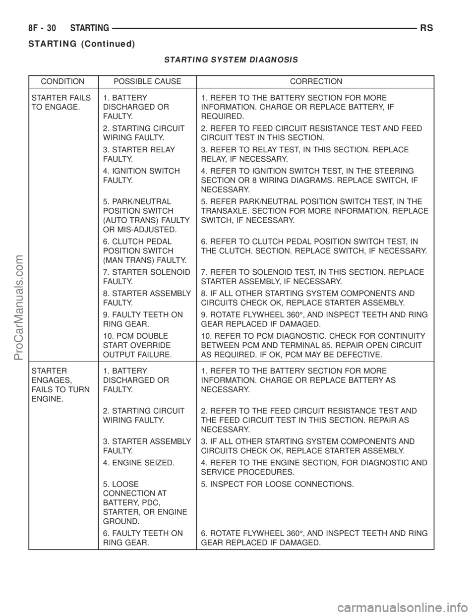 DODGE TOWN AND COUNTRY 2002  Service Manual STARTING SYSTEM DIAGNOSIS
CONDITION POSSIBLE CAUSE CORRECTION
STARTER FAILS
TO ENGAGE.1. BATTERY
DISCHARGED OR
FAULTY.1. REFER TO THE BATTERY SECTION FOR MORE
INFORMATION. CHARGE OR REPLACE BATTERY, I